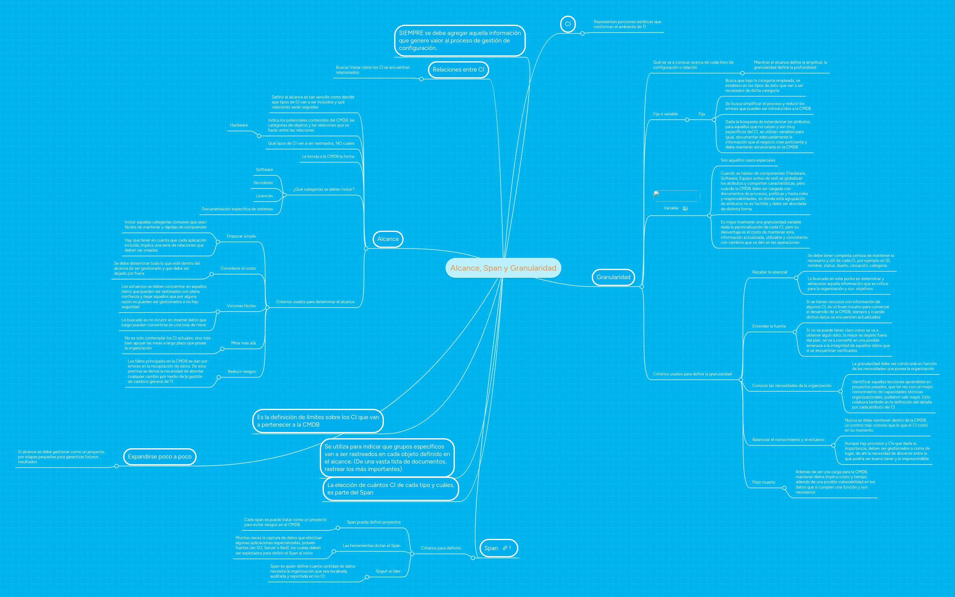 Alcance, Span y Granularidad | MindMeister Mapa Mental