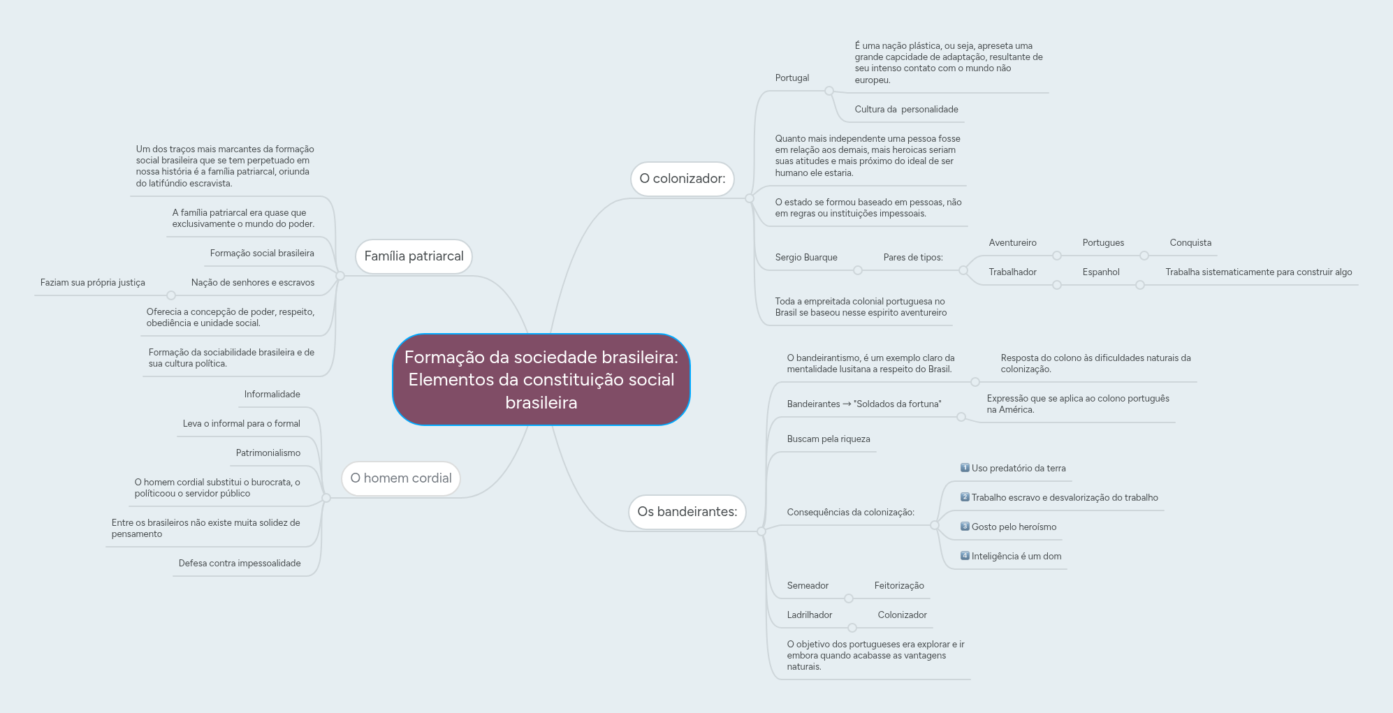 Formação da sociedade brasileira: Elementos da co... | MindMeister Mapa ...