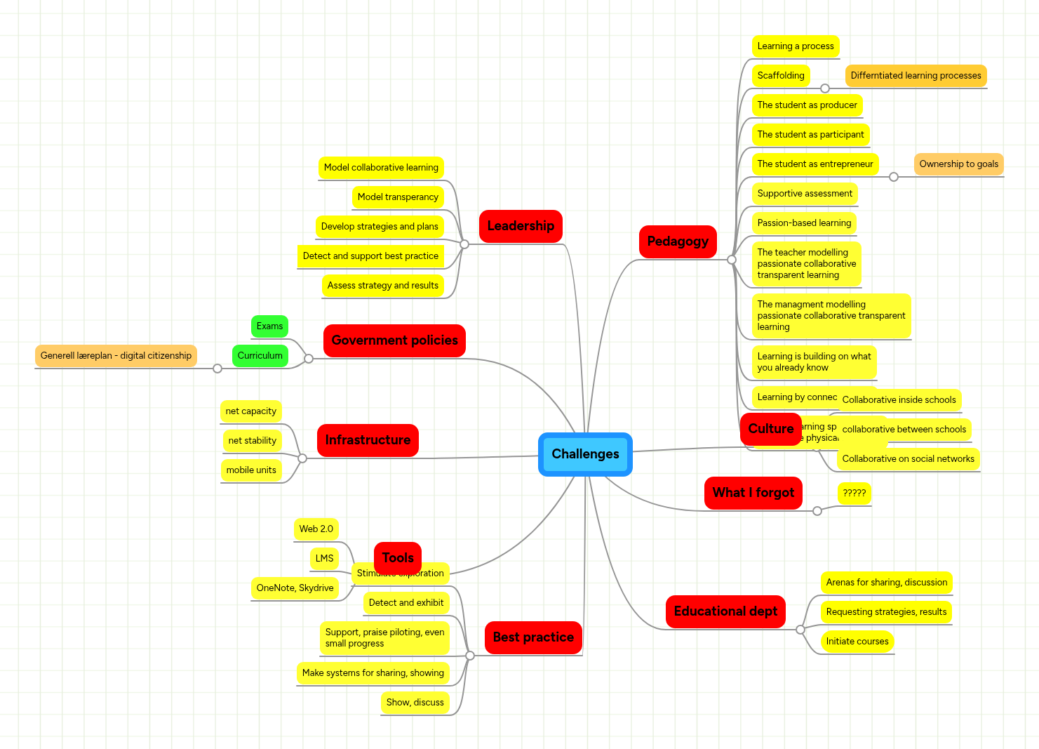 Challenges | MindMeister Mind map