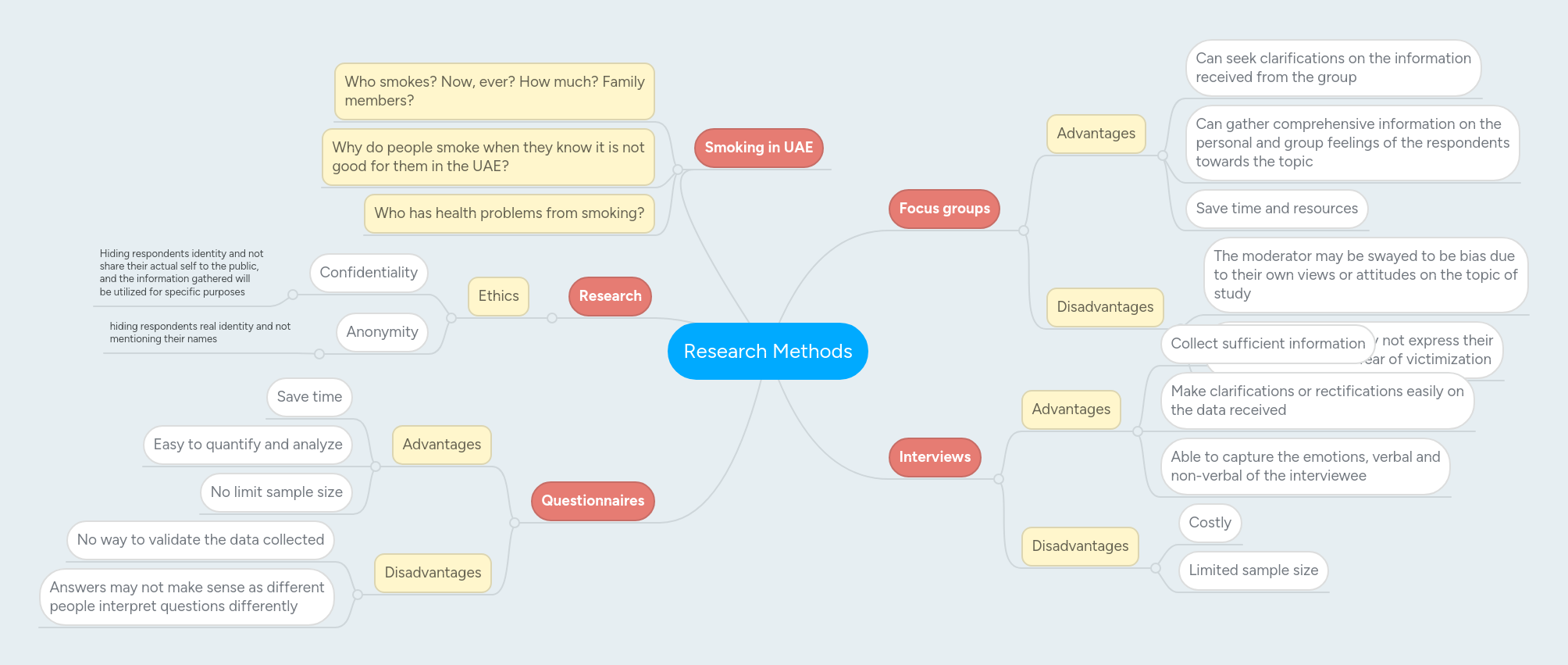 Research Methods | MindMeister Mind Map