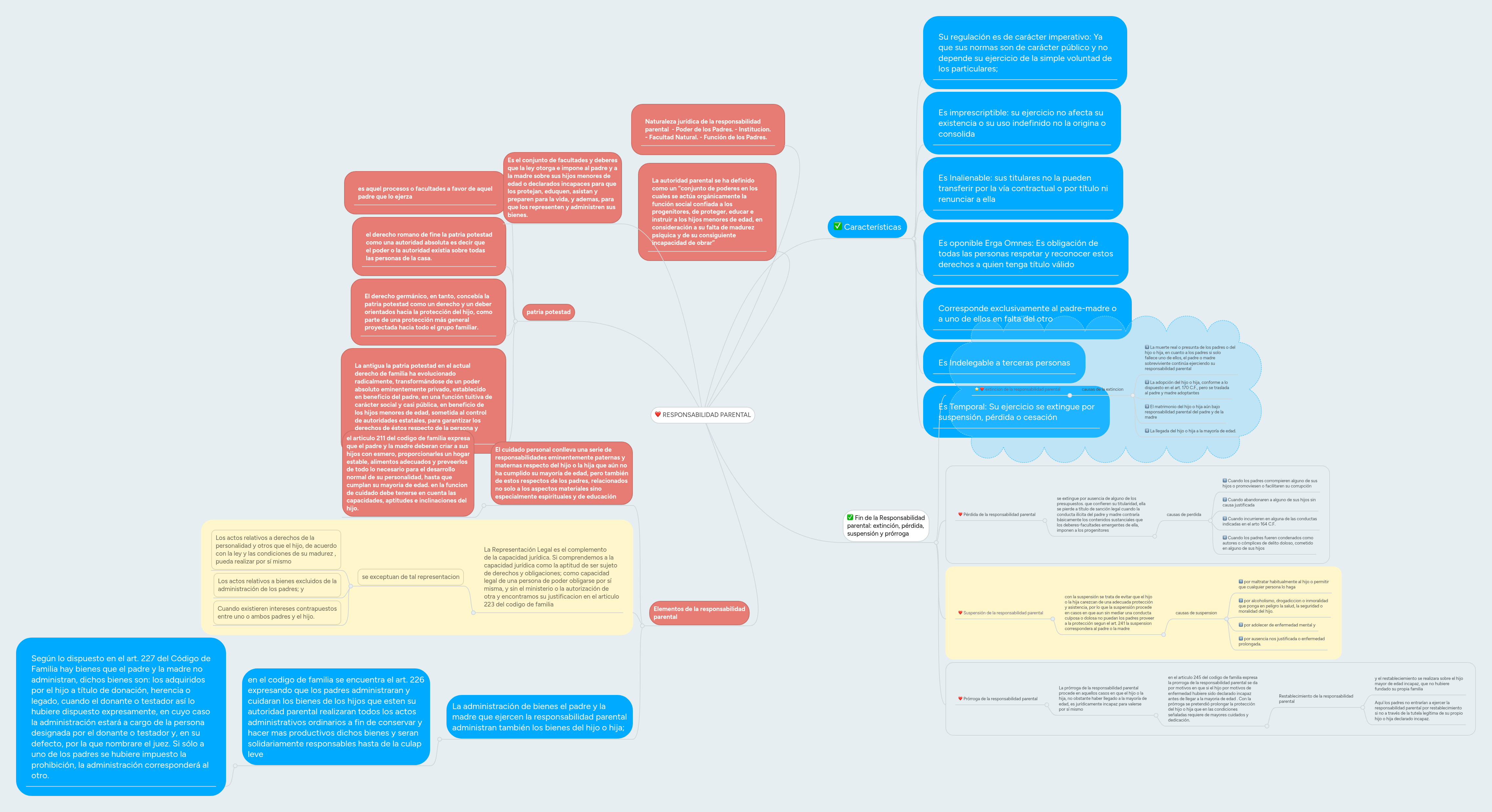 RESPONSABILIDAD PARENTAL | MindMeister Mapa mental