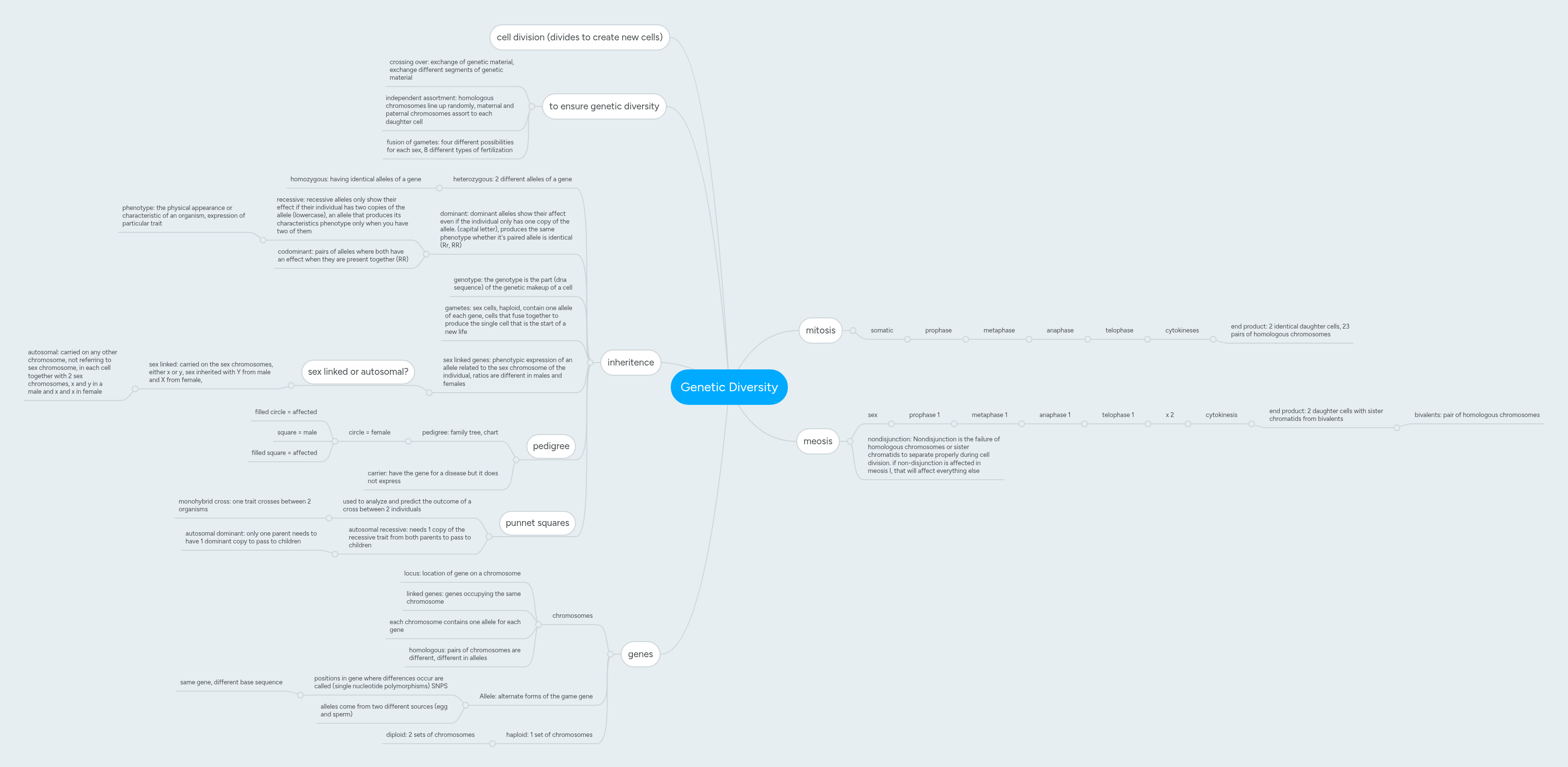 Genetic Diversity | MindMeister Mind map