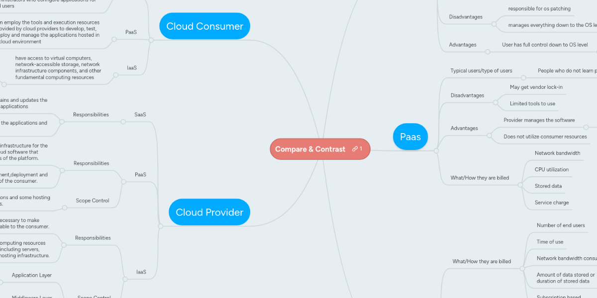 compare-contrast-mindmeister-mind-map