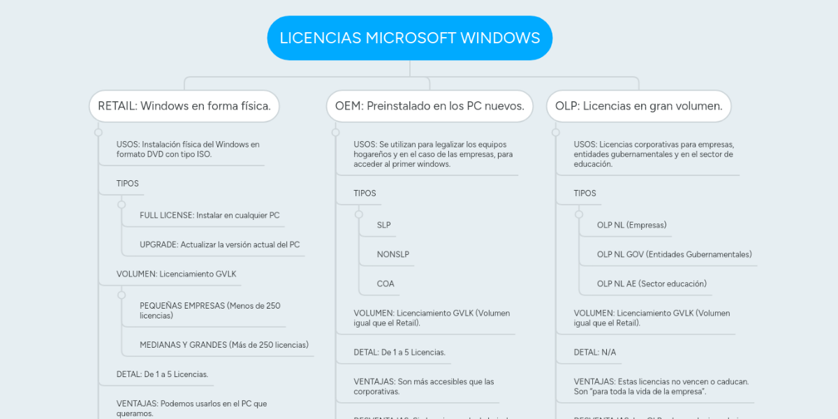 Licencias Microsoft Windows Mindmeister Mind Map