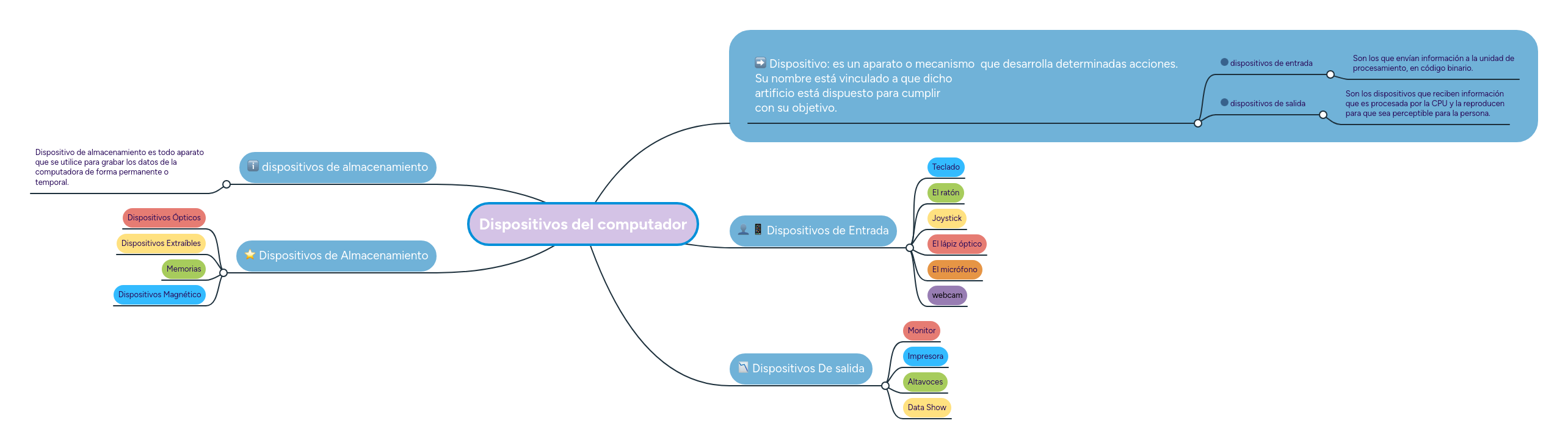 Dispositivos del computador | MindMeister Mapa mental