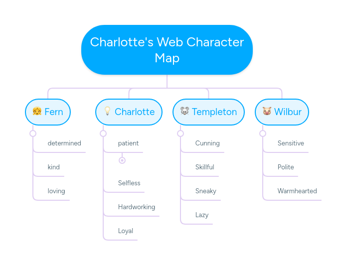 Charlotte's Web Character Map | MindMeister Mind map