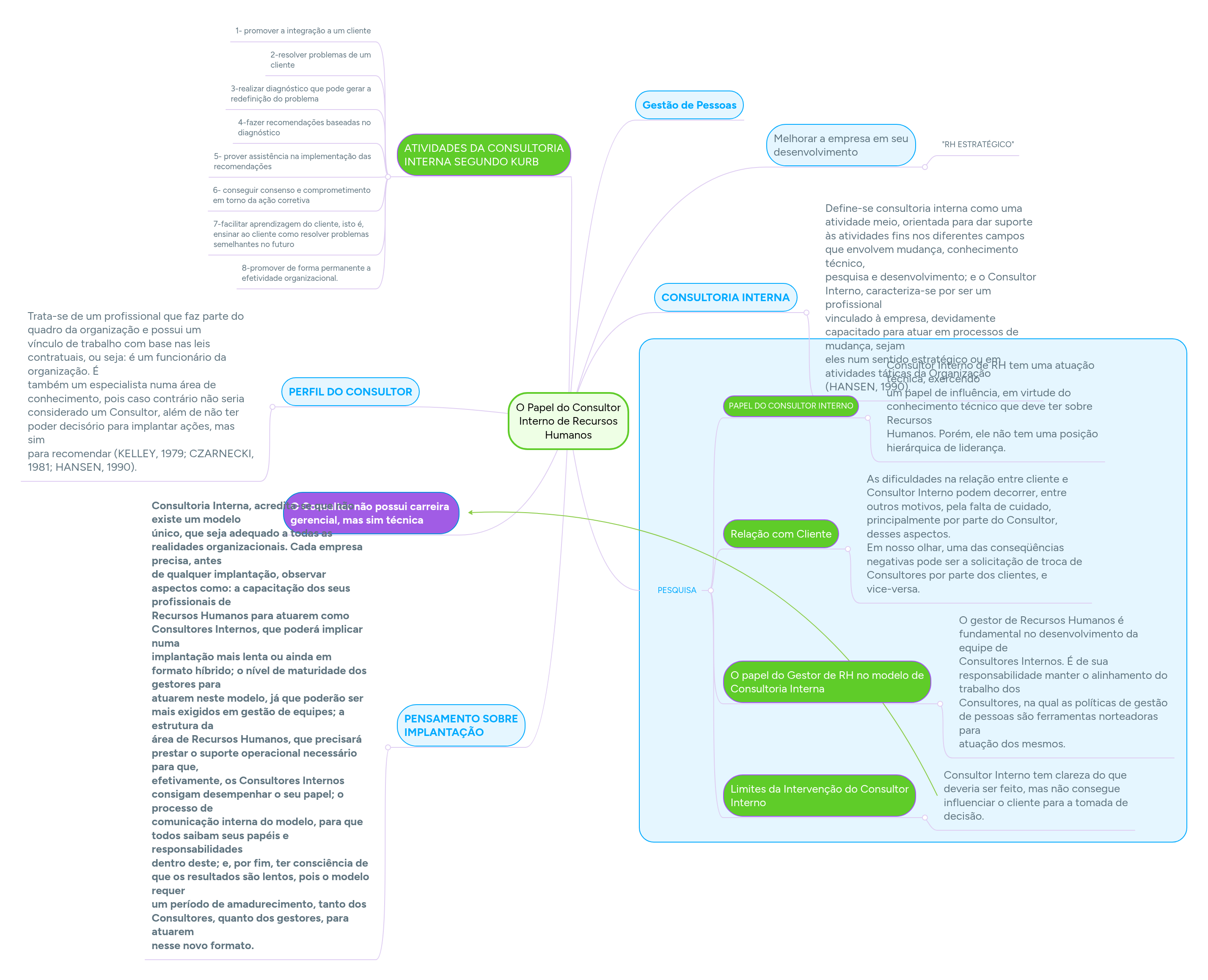O Papel do Consultor Interno de Recursos Humanos | MindMeister Mapa mental