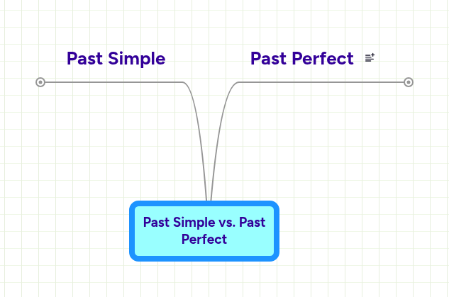 Past Simple vs. Past Perfect | MindMeister Mind Map