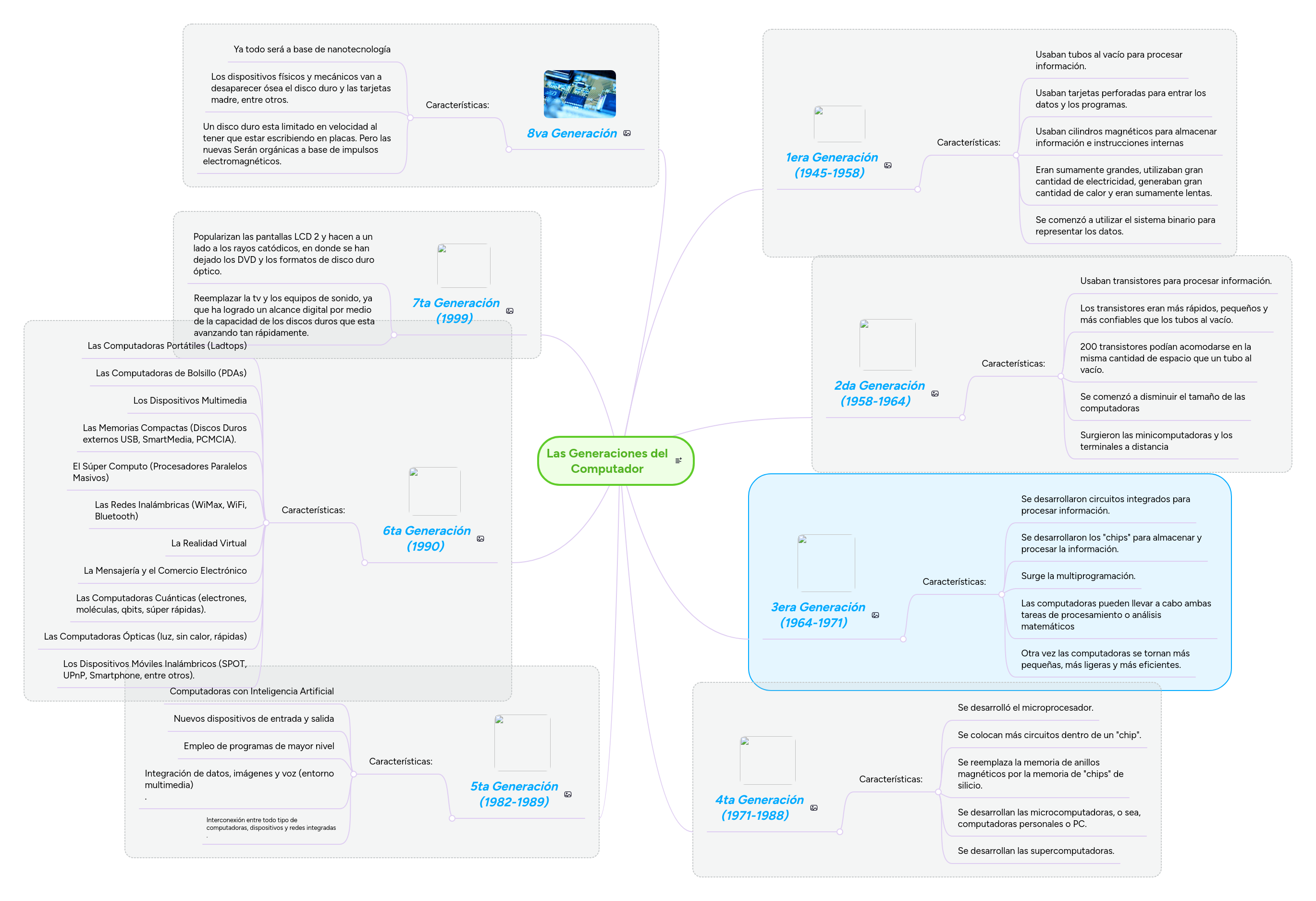 Las Generaciones del Computador | MindMeister Mapa mental