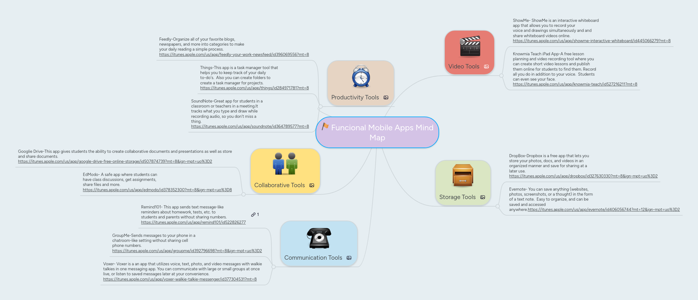 Funcional Mobile Apps Mind Map | MindMeister Mind map