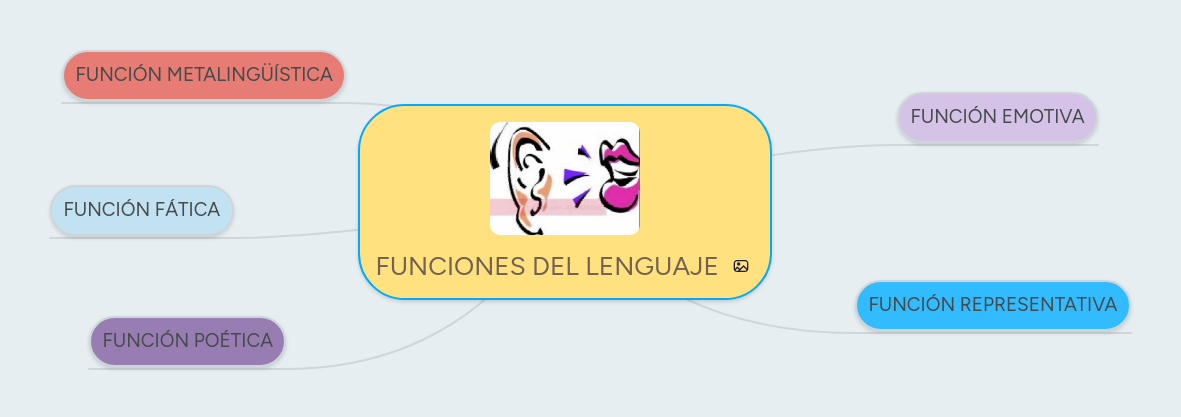 FUNCIONES DEL LENGUAJE | MindMeister Mapa Mental