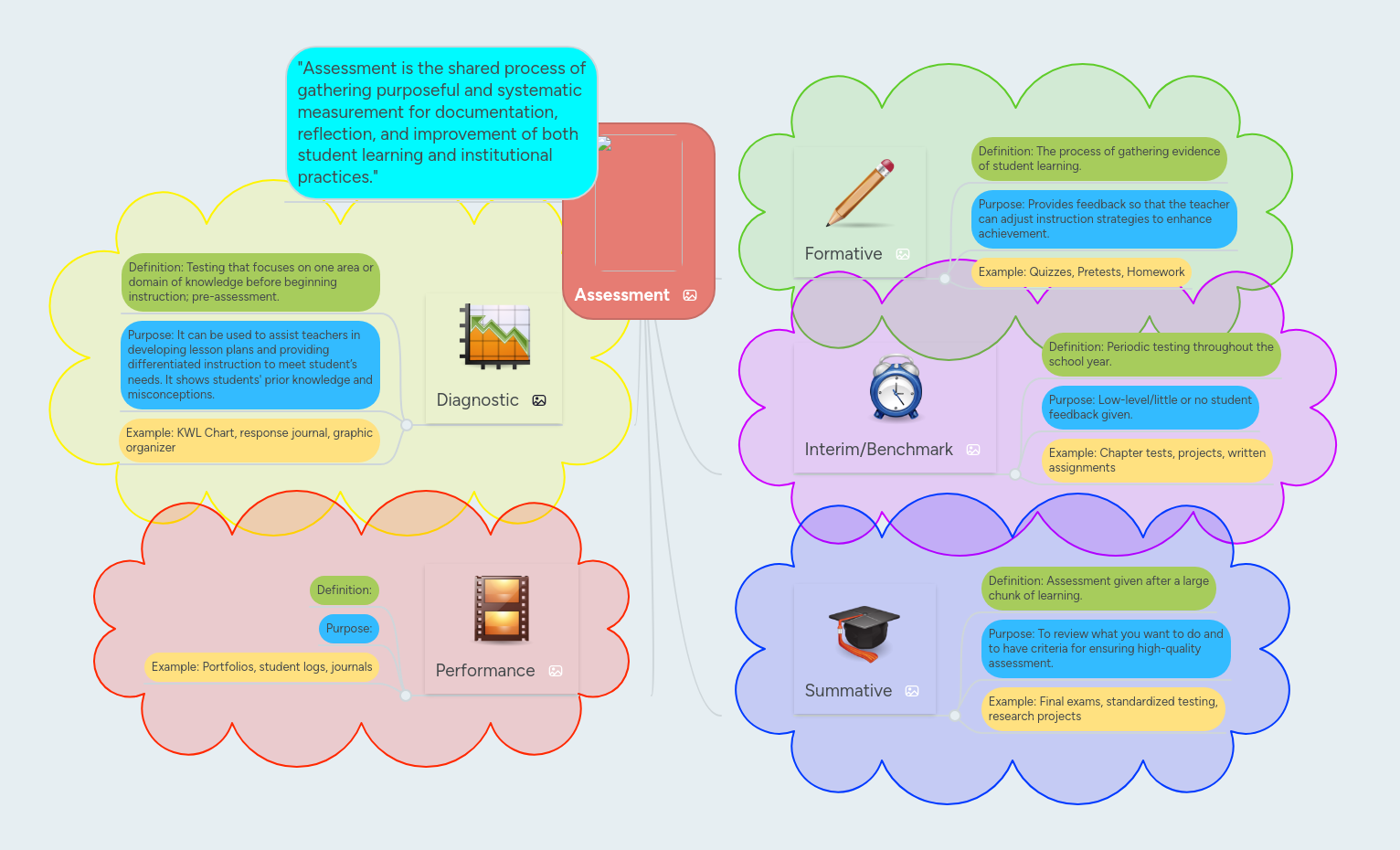 Assessment | MindMeister Mind map