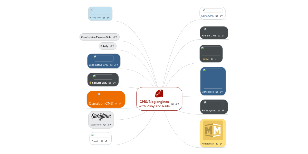 Cms Blog Engines With Ruby And Rails Mindmeister Mind Map
