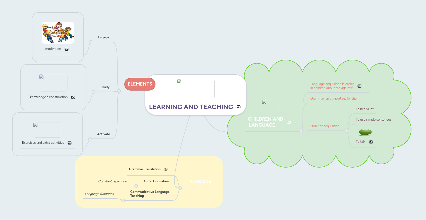 LEARNING AND TEACHING | MindMeister Mind Map