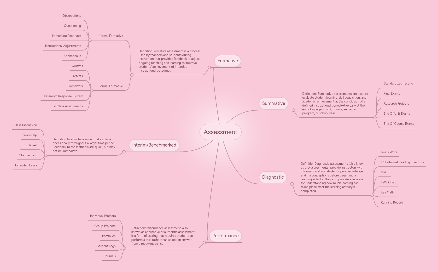 Assessment | MindMeister Mind Map