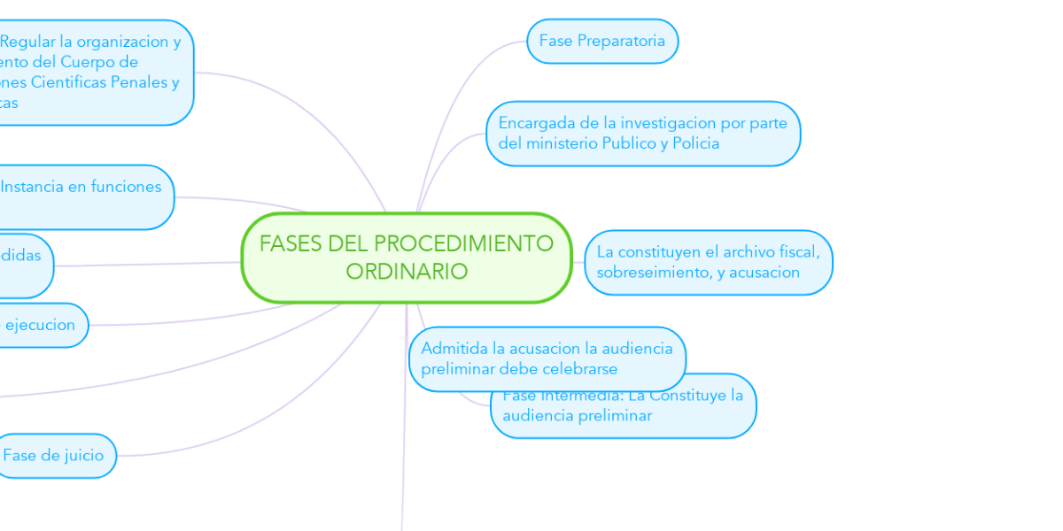 Fases Del Procedimiento Ordinario Mindmeister Mind Map