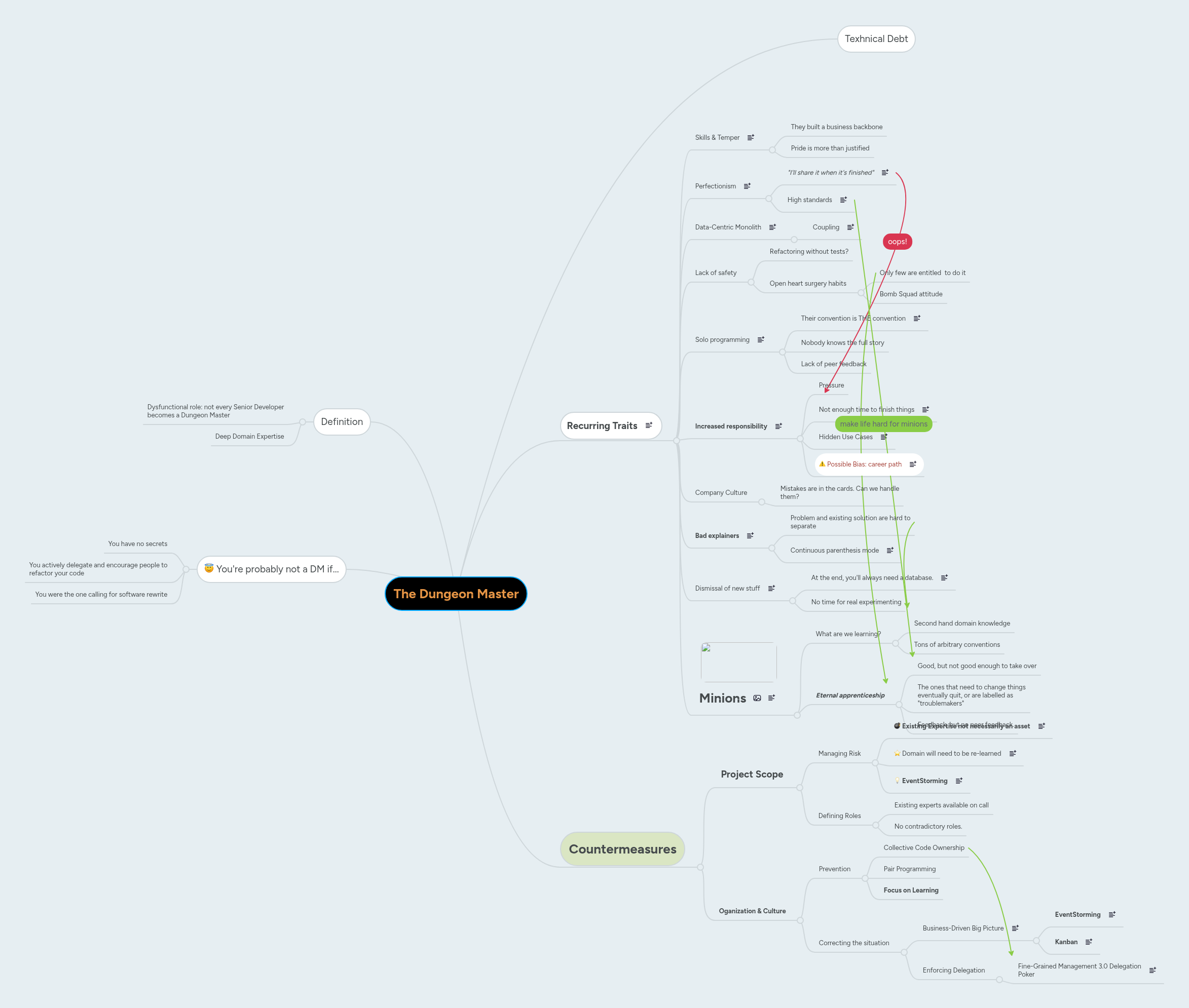 The Dungeon Master | MindMeister Mind map