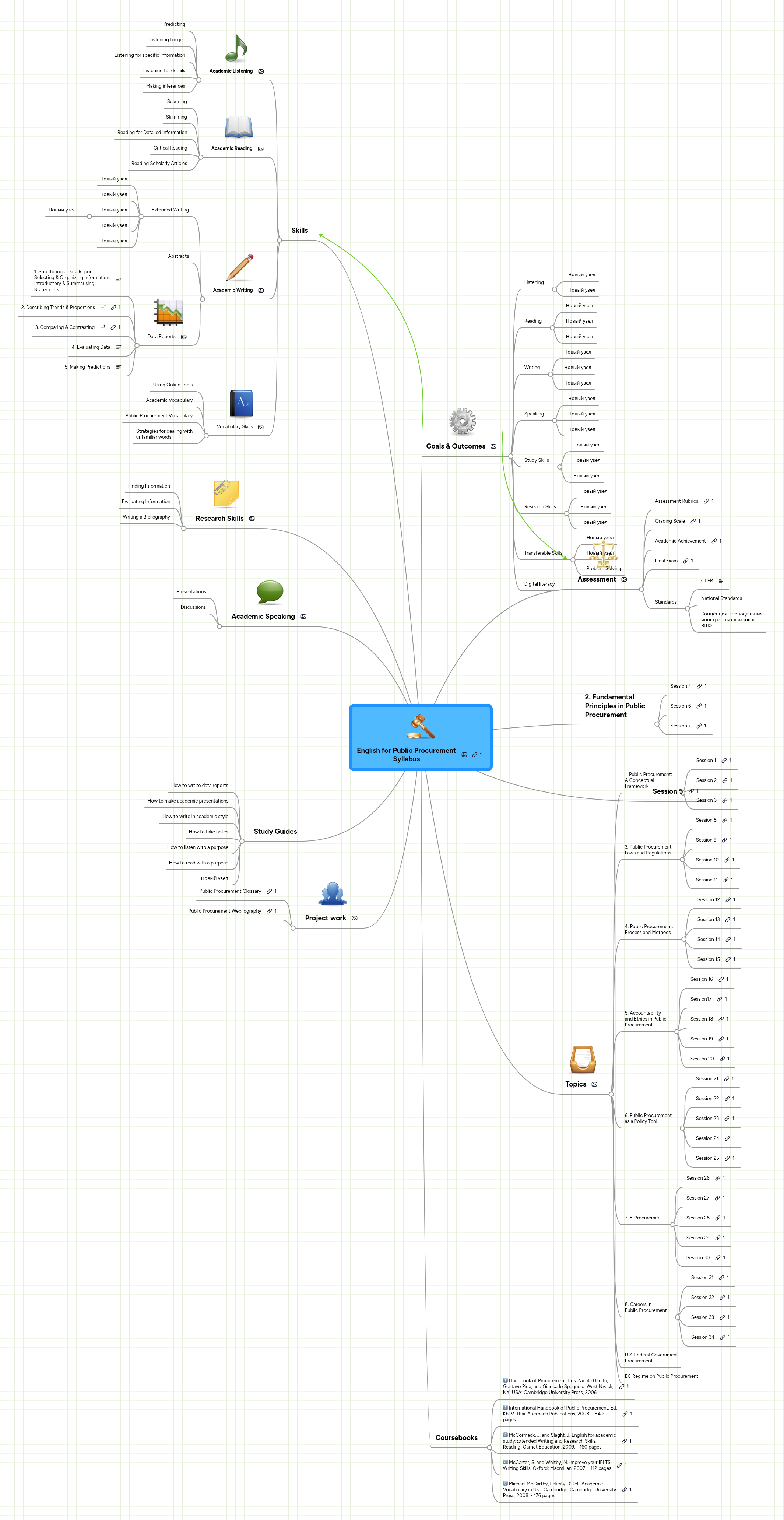 English for Public Procurement Syllabus | MindMeister Mind map