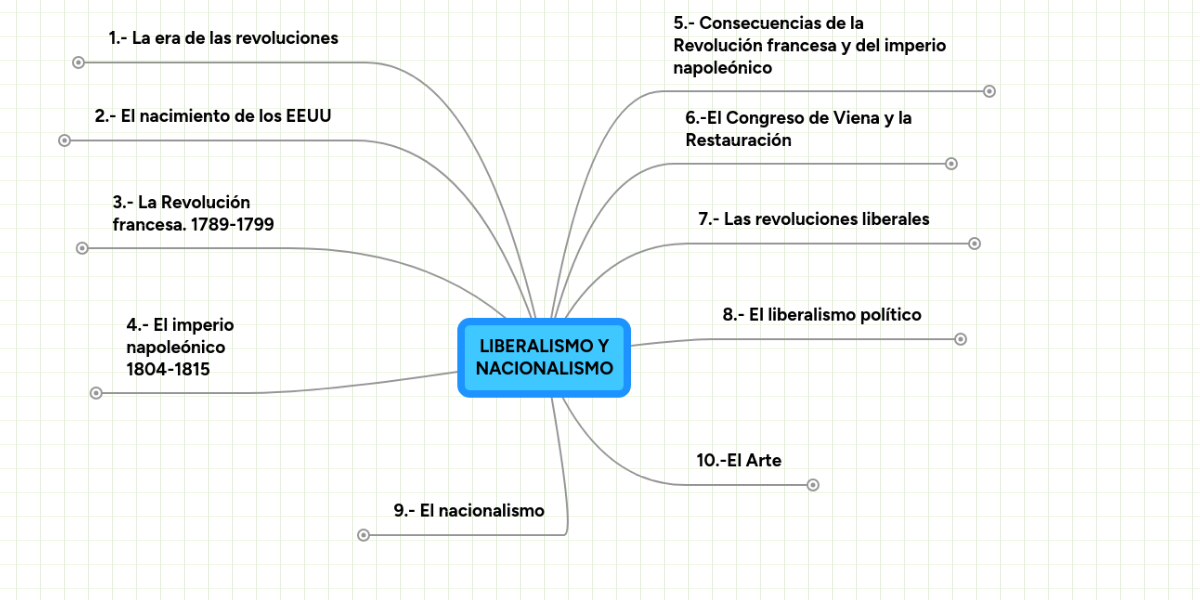 LIBERALISMO Y NACIONALISMO MindMeister Mind Map