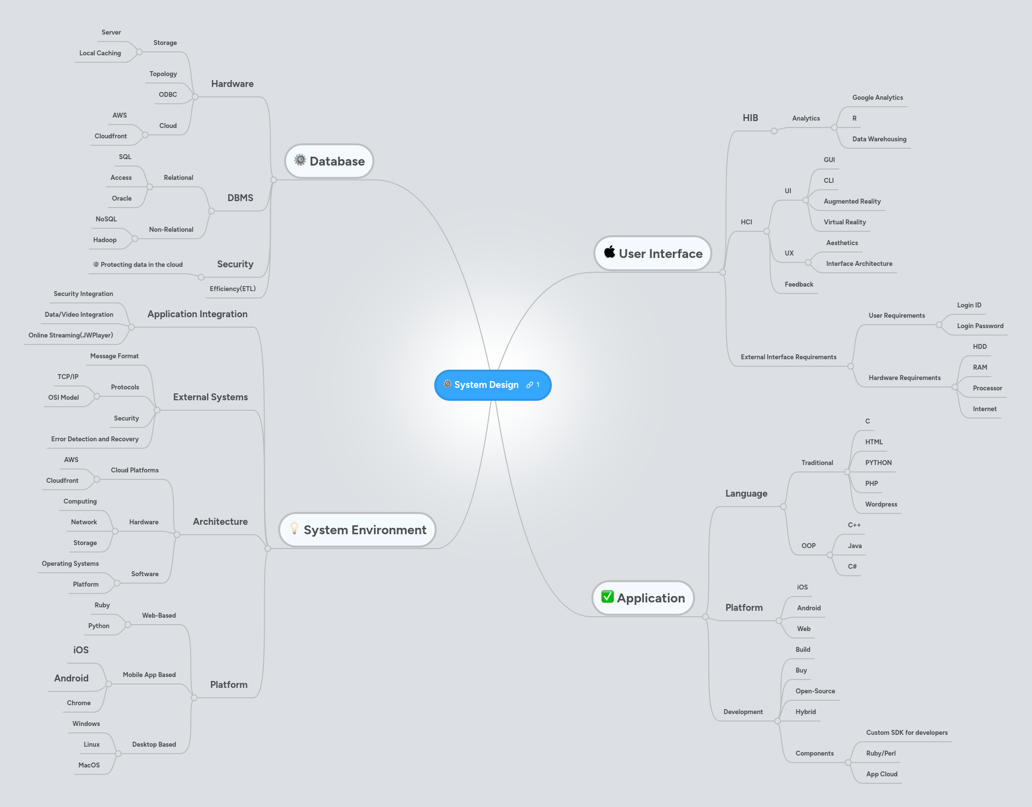 System Design | MindMeister Mind map
