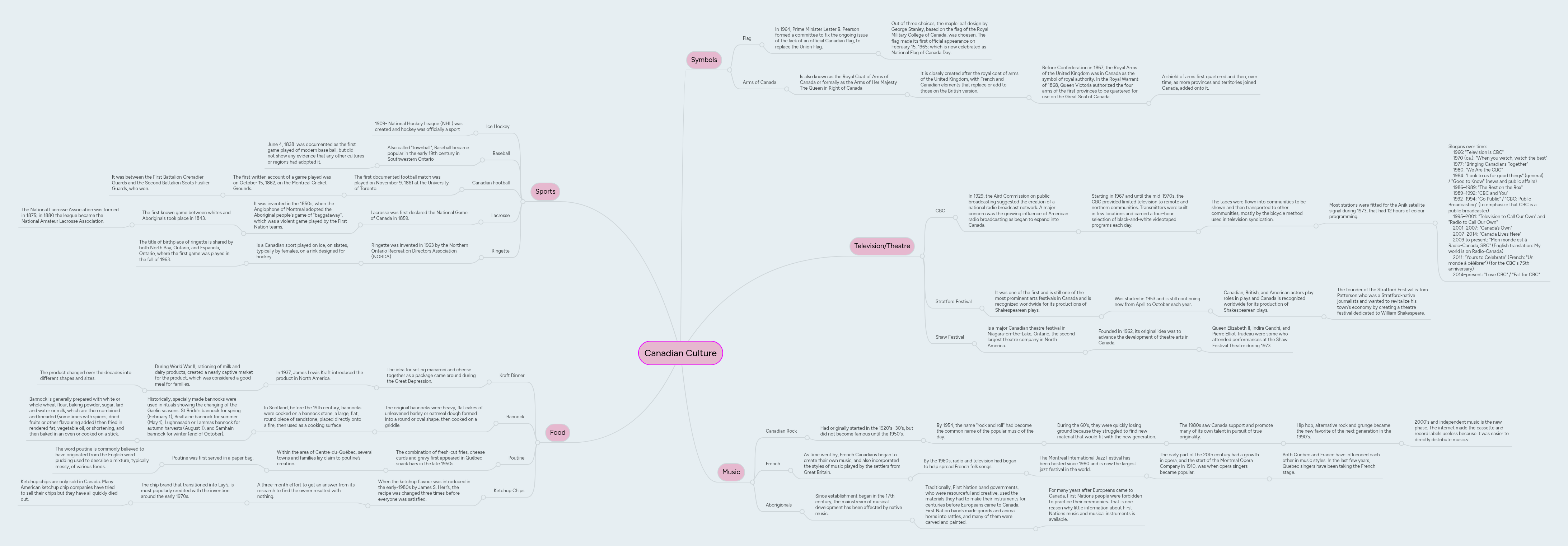 Canadian Culture | MindMeister Mind map