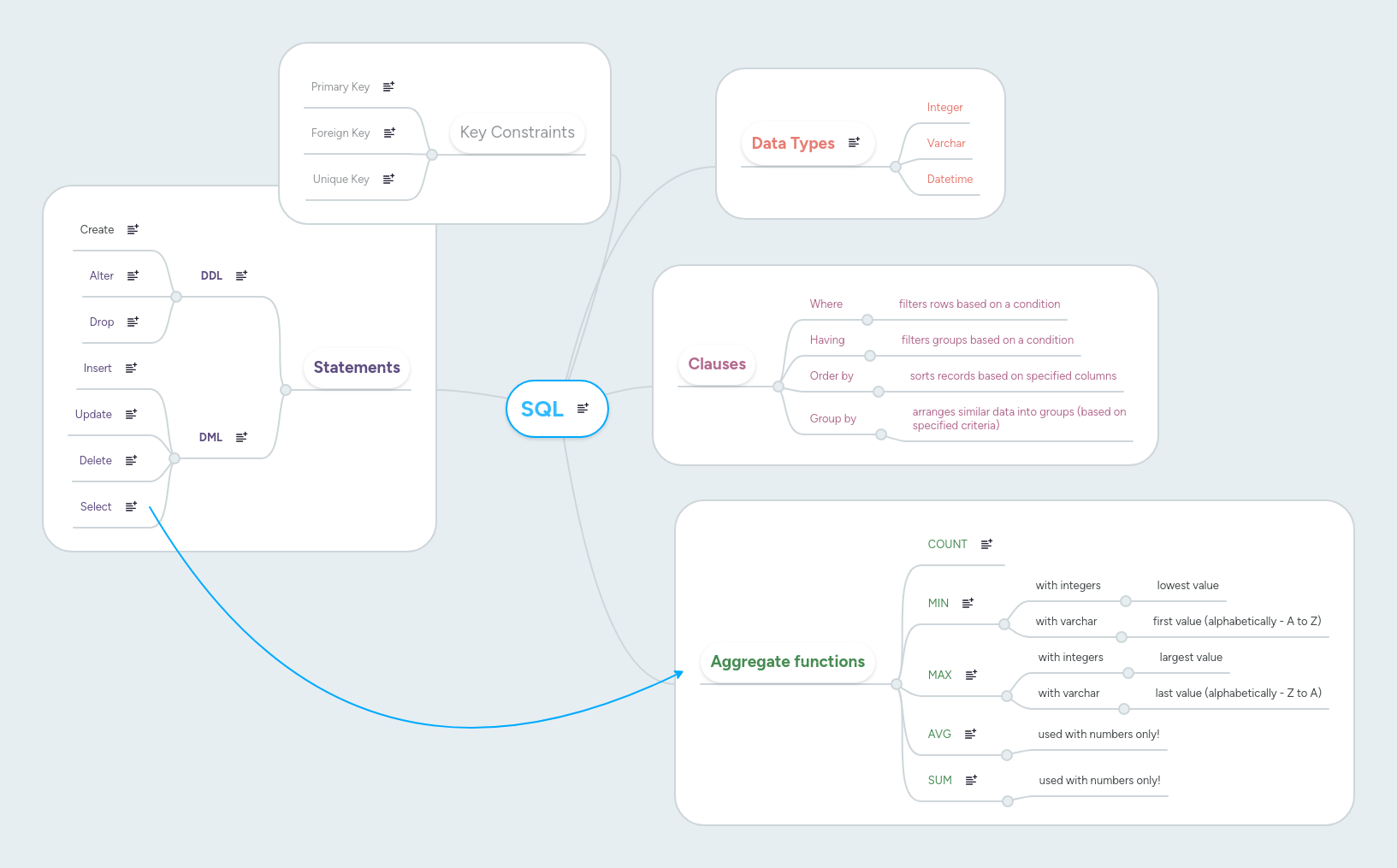SQL | MindMeister Mind map