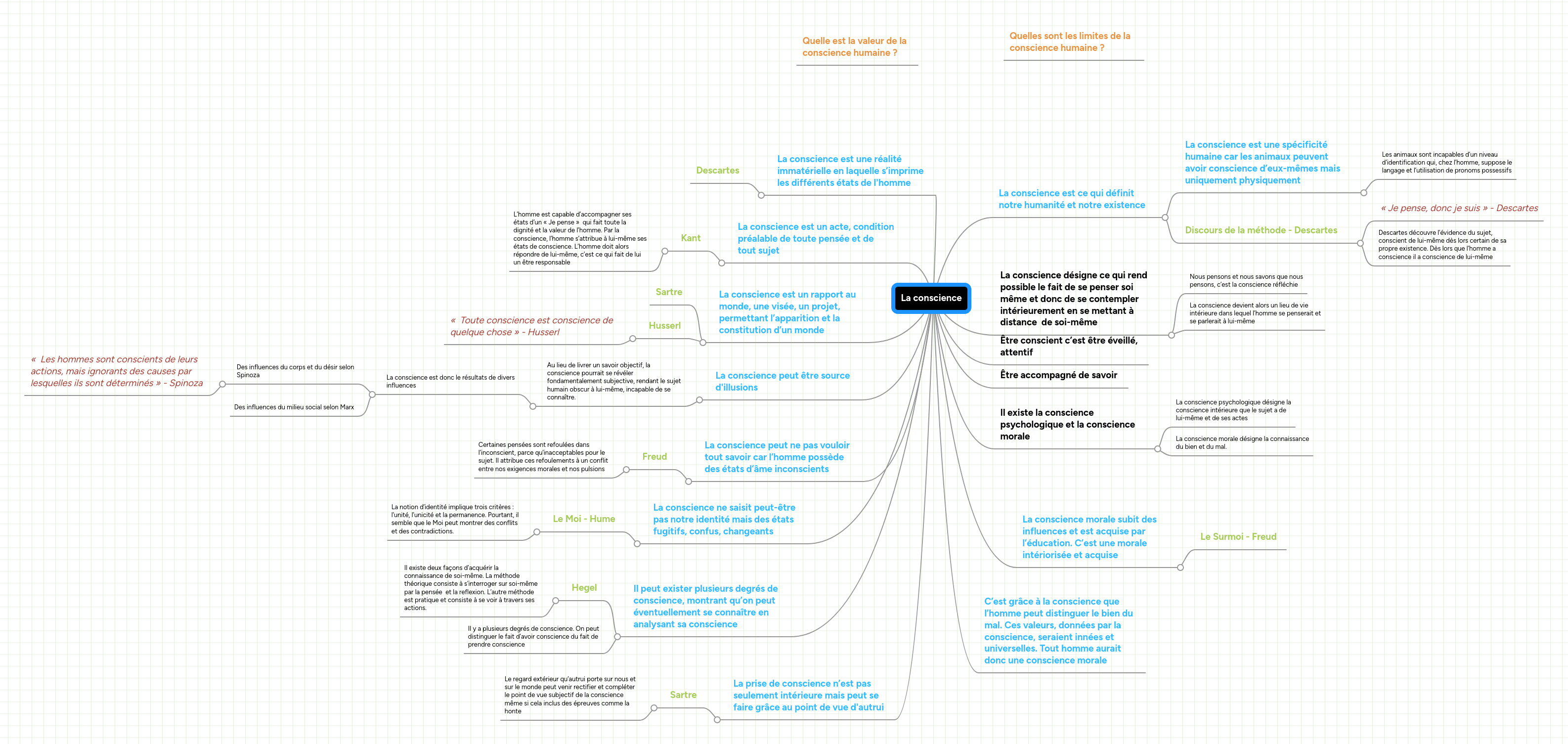 La conscience | MindMeister Carte mentale