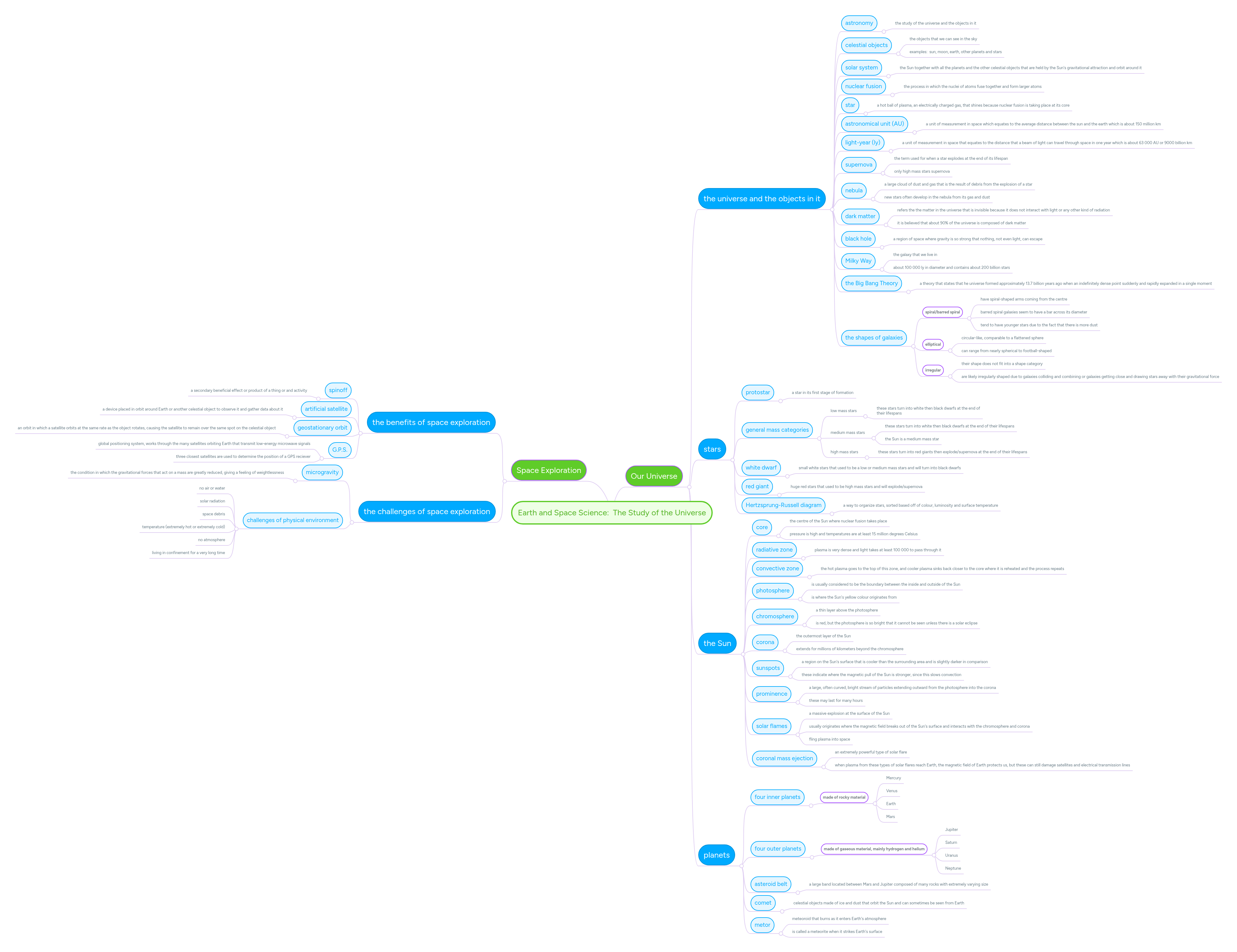 Earth and Space Science: The Study of the Univer... | MindMeister Mind Map