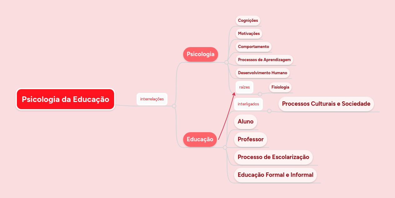 Psicologia da Educação | MindMeister Mapa mental