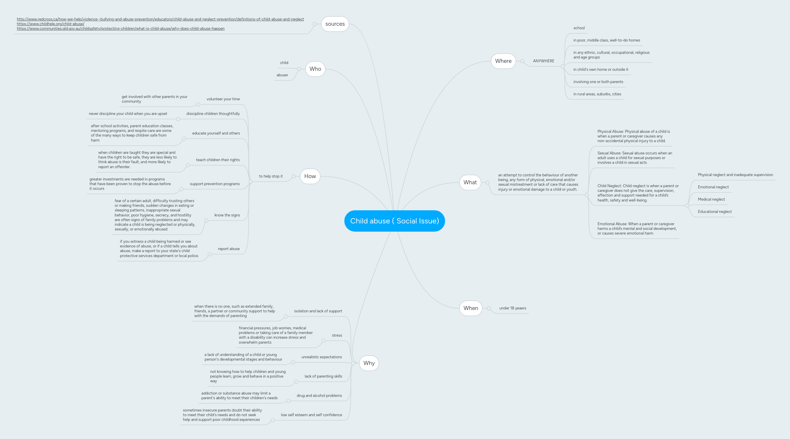 Child abuse ( Social Issue) | MindMeister Mind Map