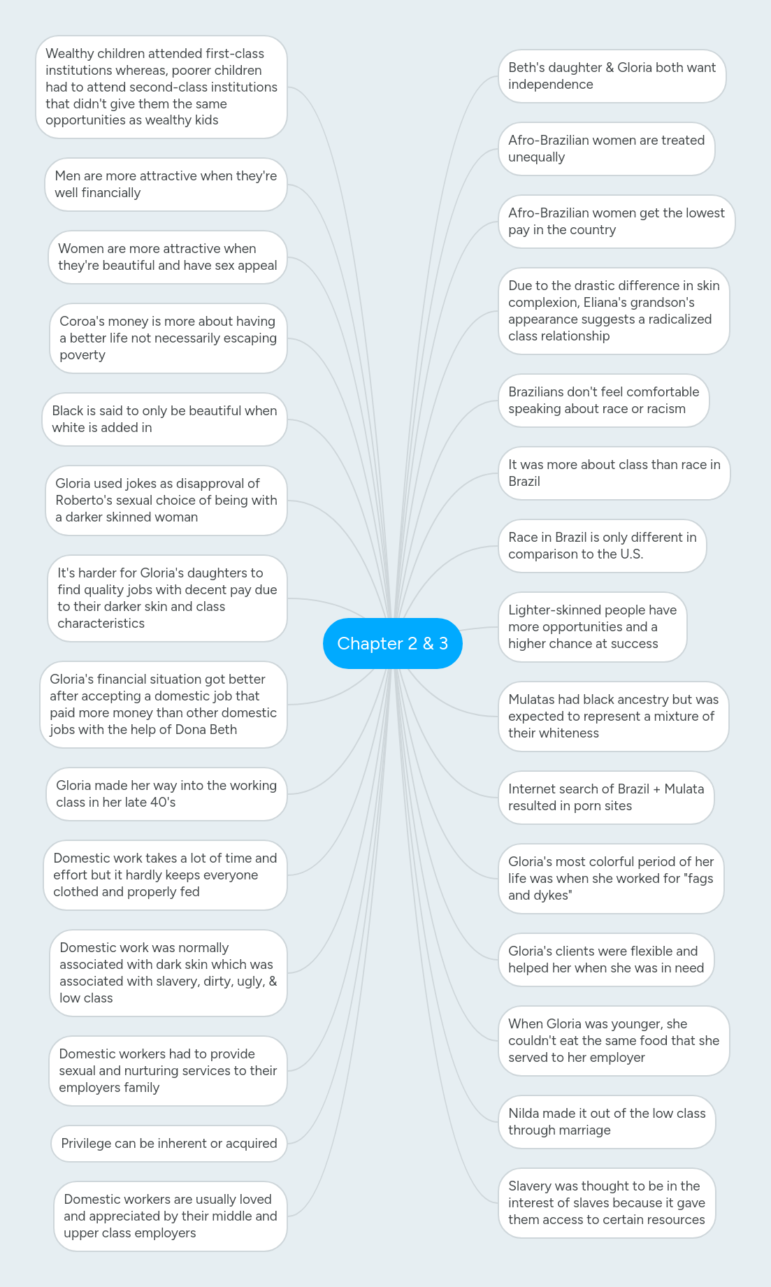 Chapter 2 & 3 | MindMeister Mind map