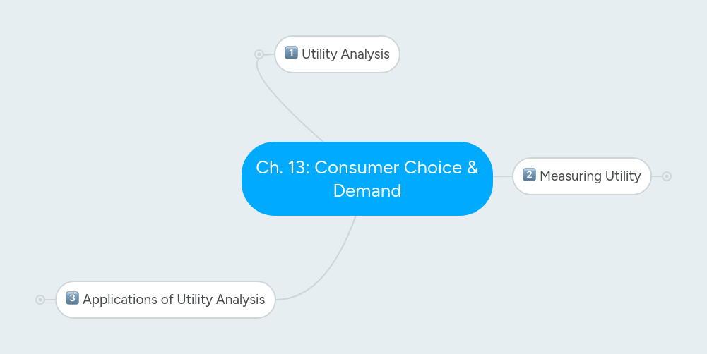 Ch. 13: Consumer Choice & Demand | MindMeister Mind map