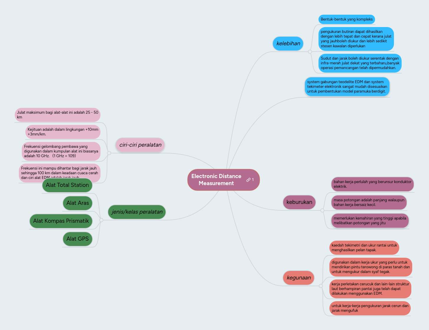 Electronic Distance Measurement | MindMeister Mind Map