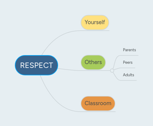 RESPECT | MindMeister Mind map