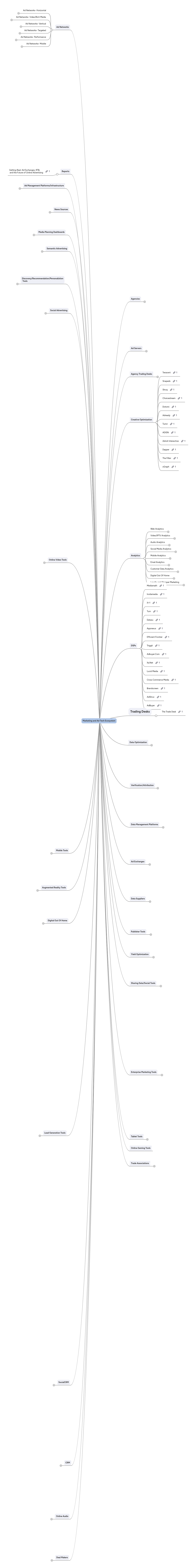 Marketing and Ad Tech Ecosystem | MindMeister Mind Map