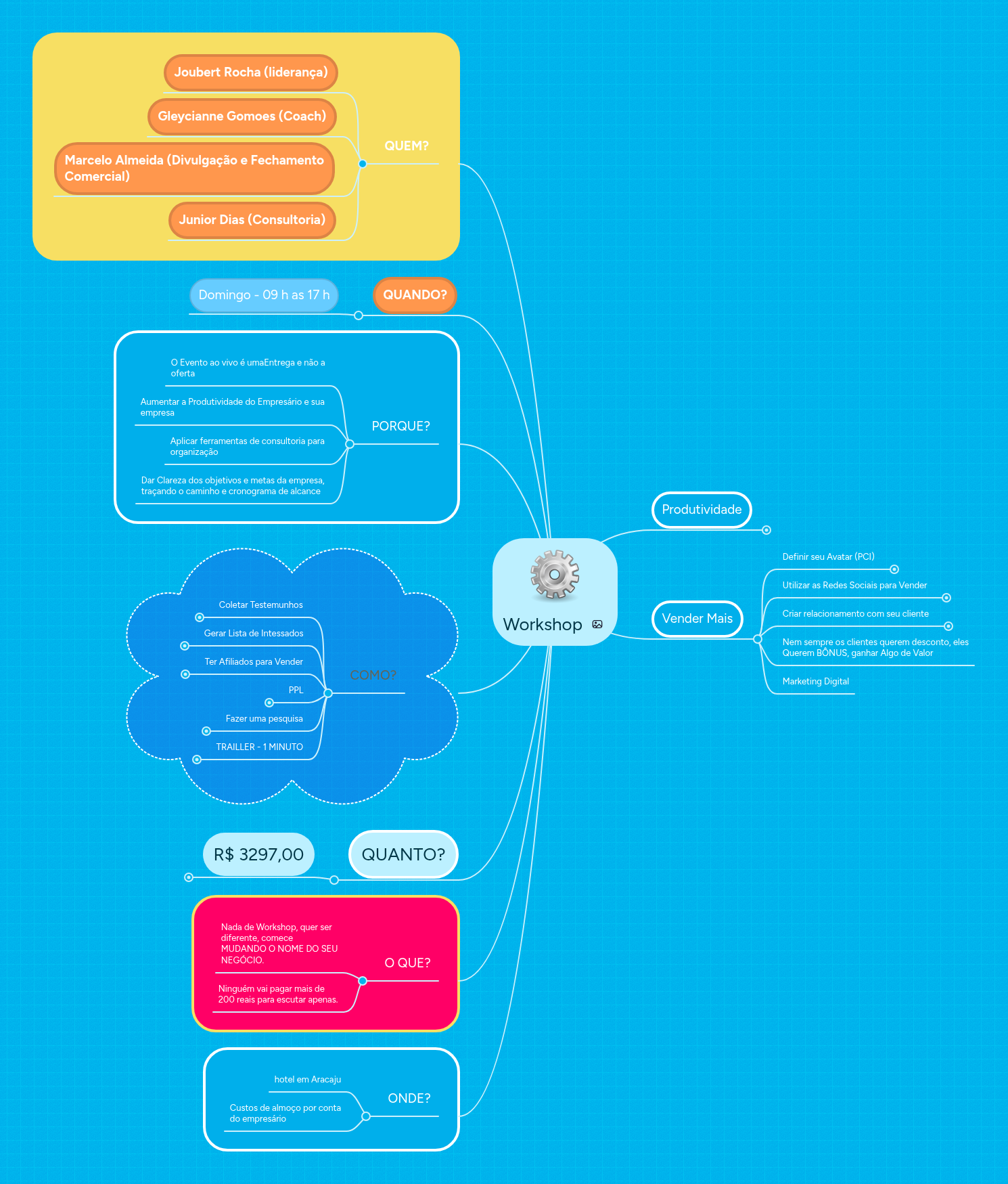 Workshop | MindMeister Mapa mental