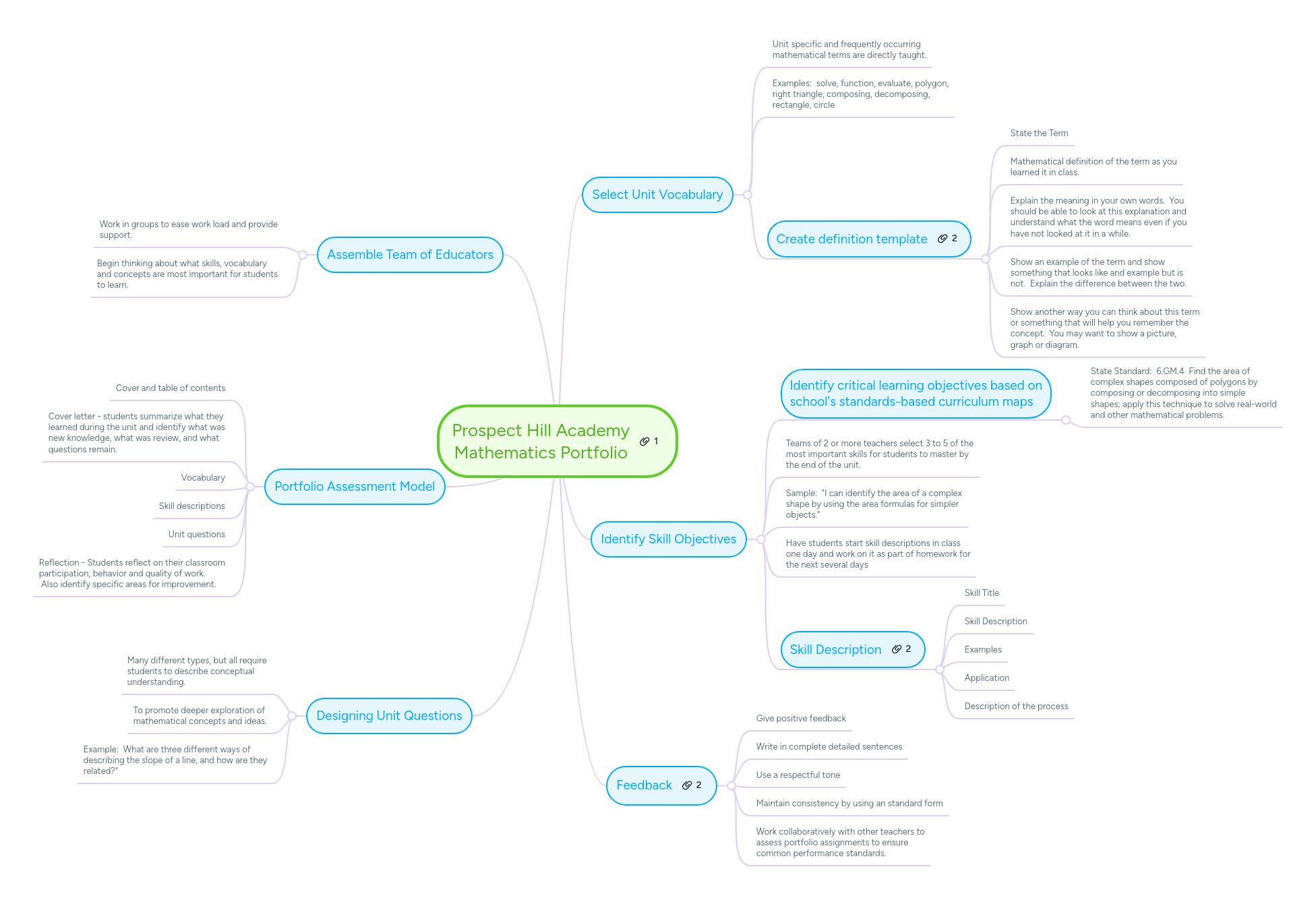 Prospect Hill Academy Mathematics Portfolio | MindMeister Mind map