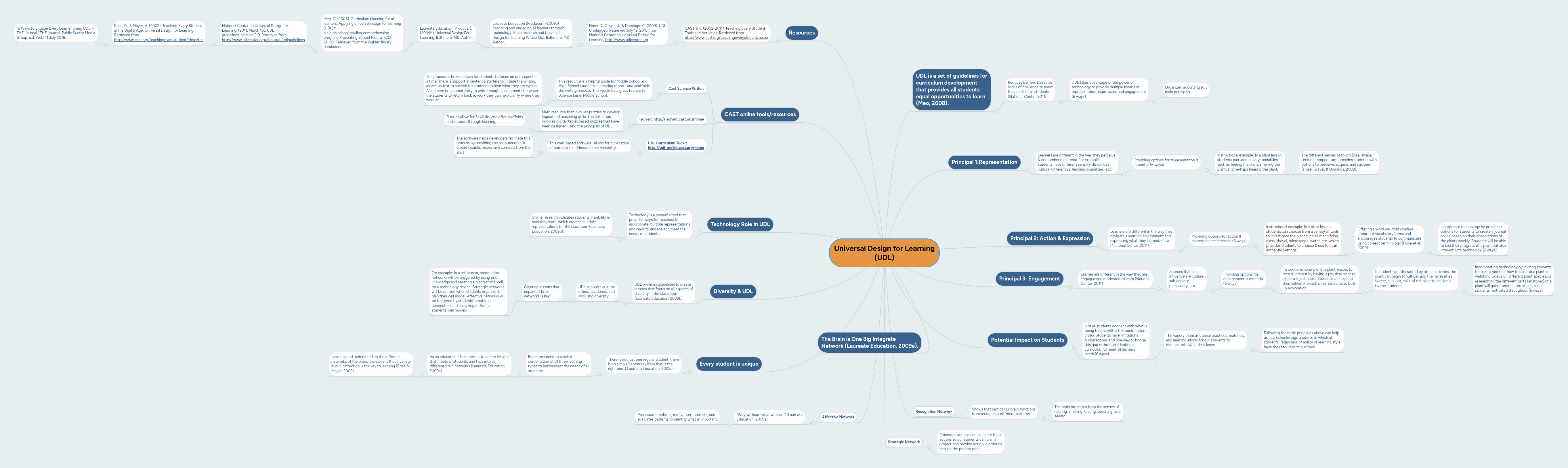 Universal Design for Learning (UDL) | MindMeister Mind Map