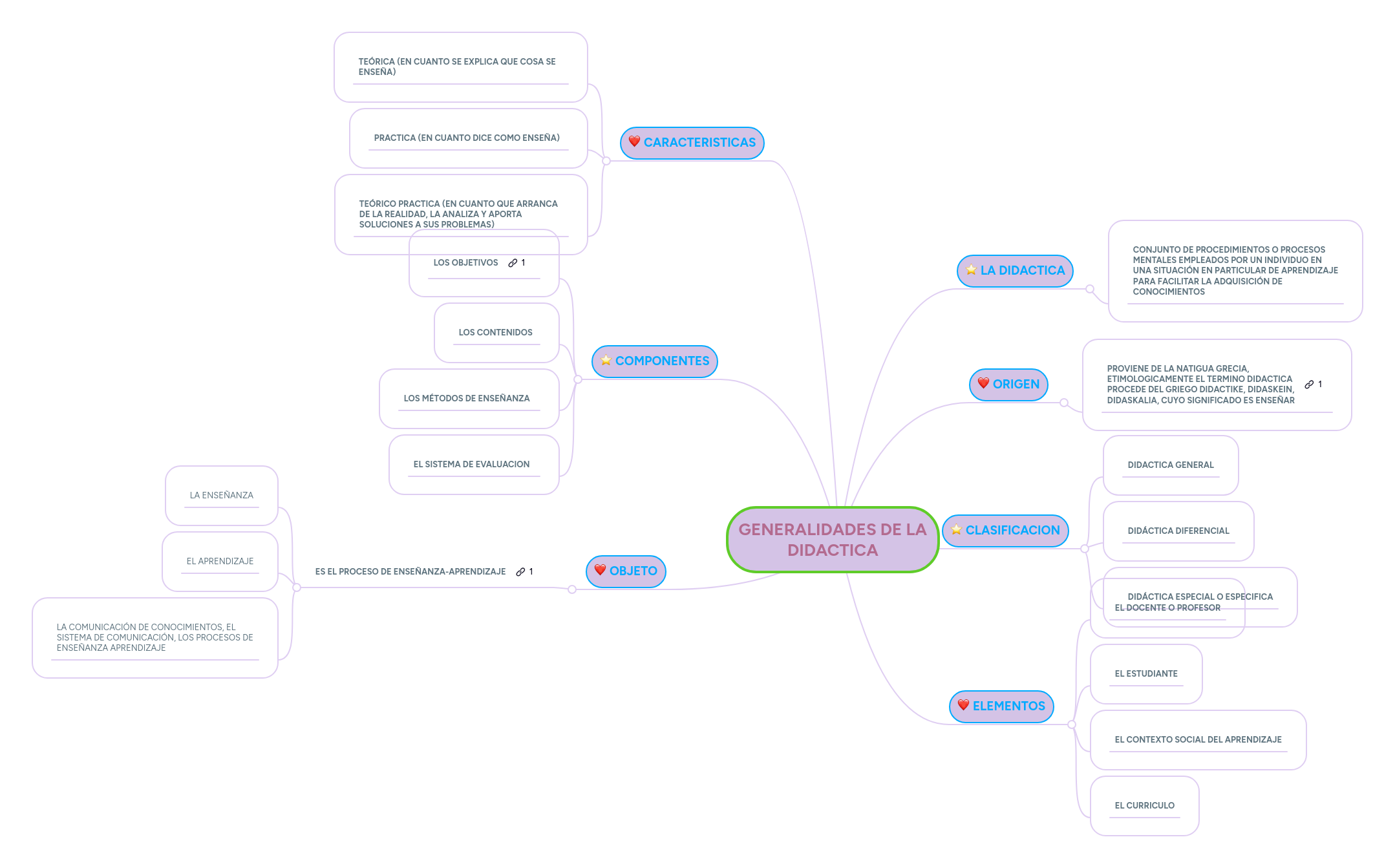 GENERALIDADES DE LA DIDACTICA | MindMeister Mapa mental