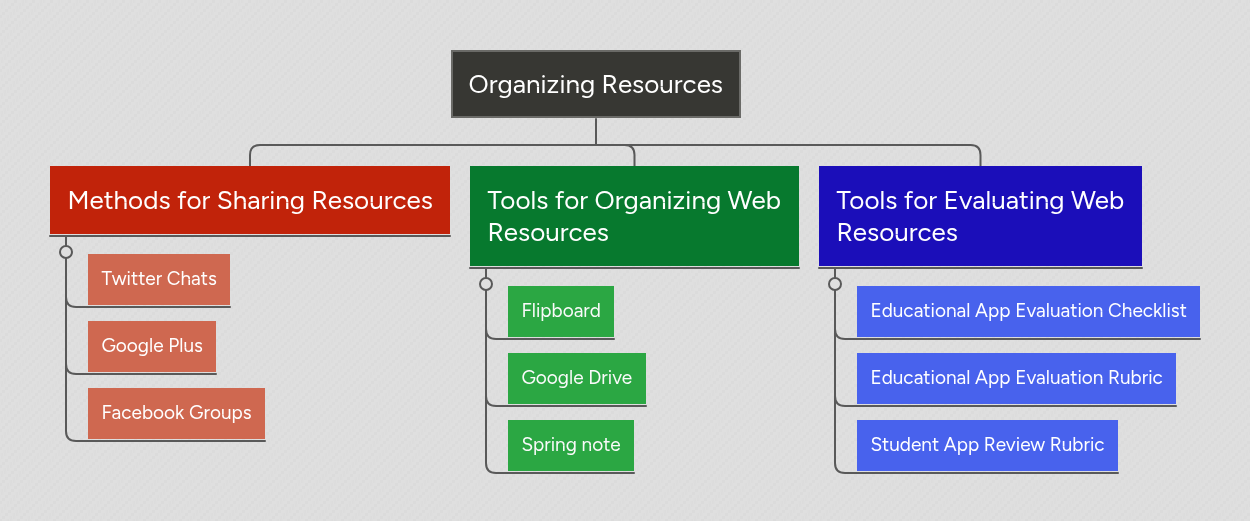 Organizing Resources | MindMeister Mind Map