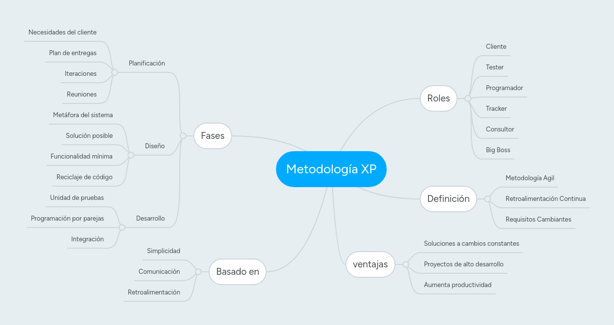 Metodología XP | MindMeister Mapa mental