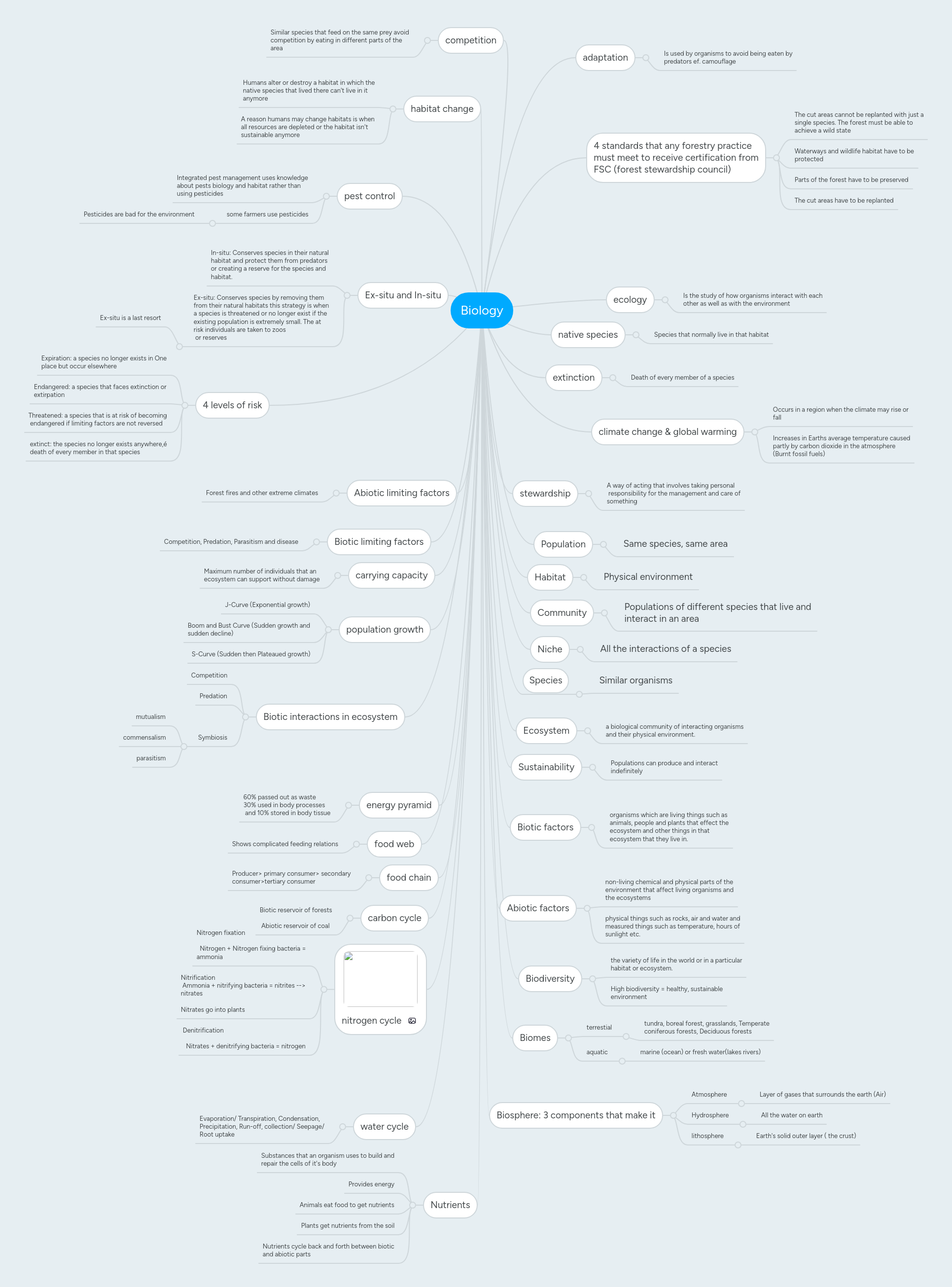 Biology | MindMeister Mind map