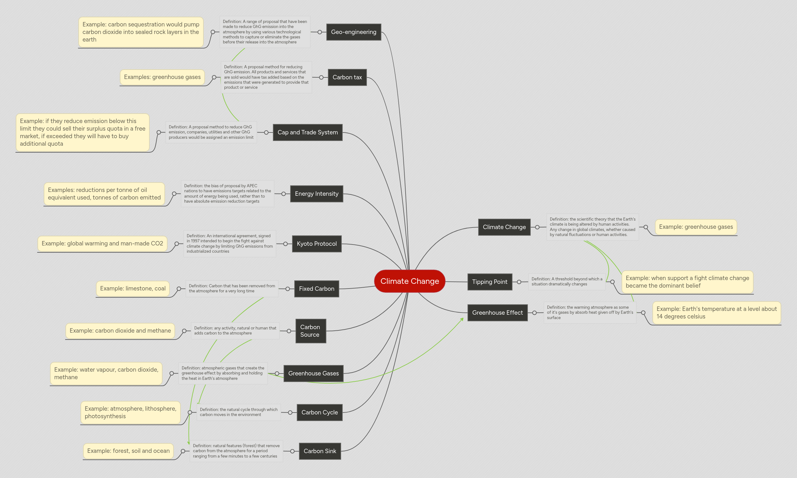 Climate Change | MindMeister Mind map