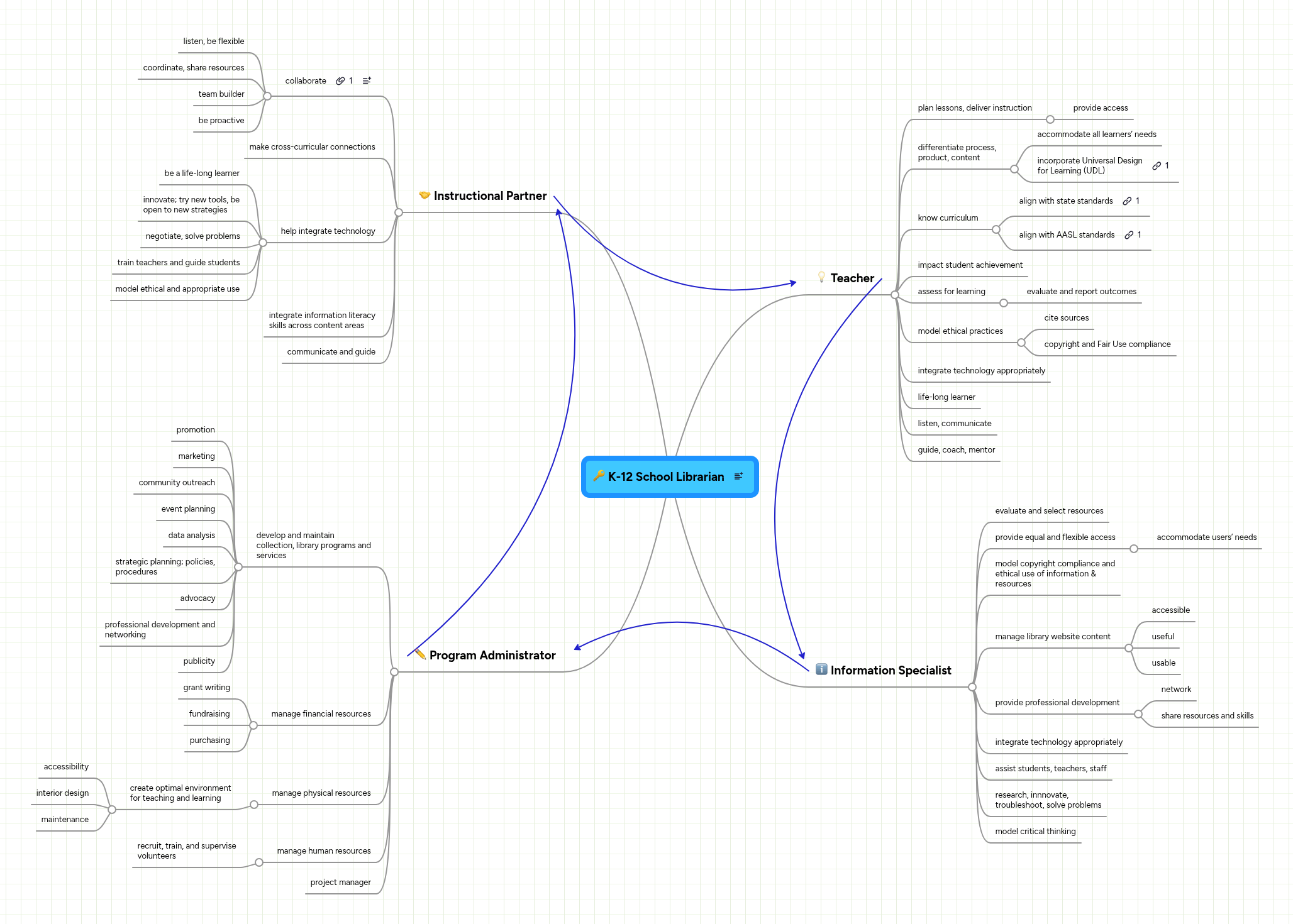 K-12 School Librarian | MindMeister Mind map