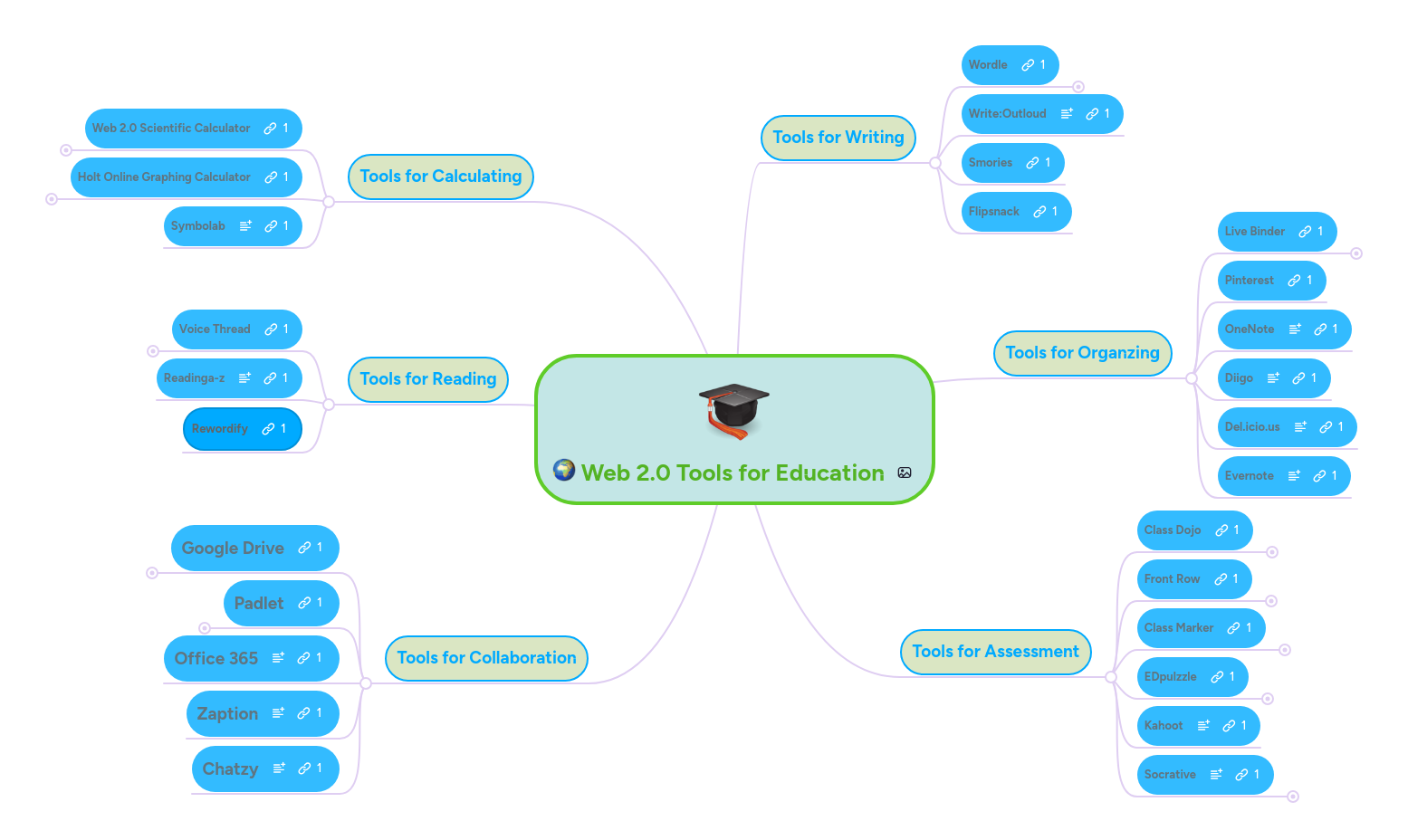 Web 2.0 Tools for Education | MindMeister Mind map