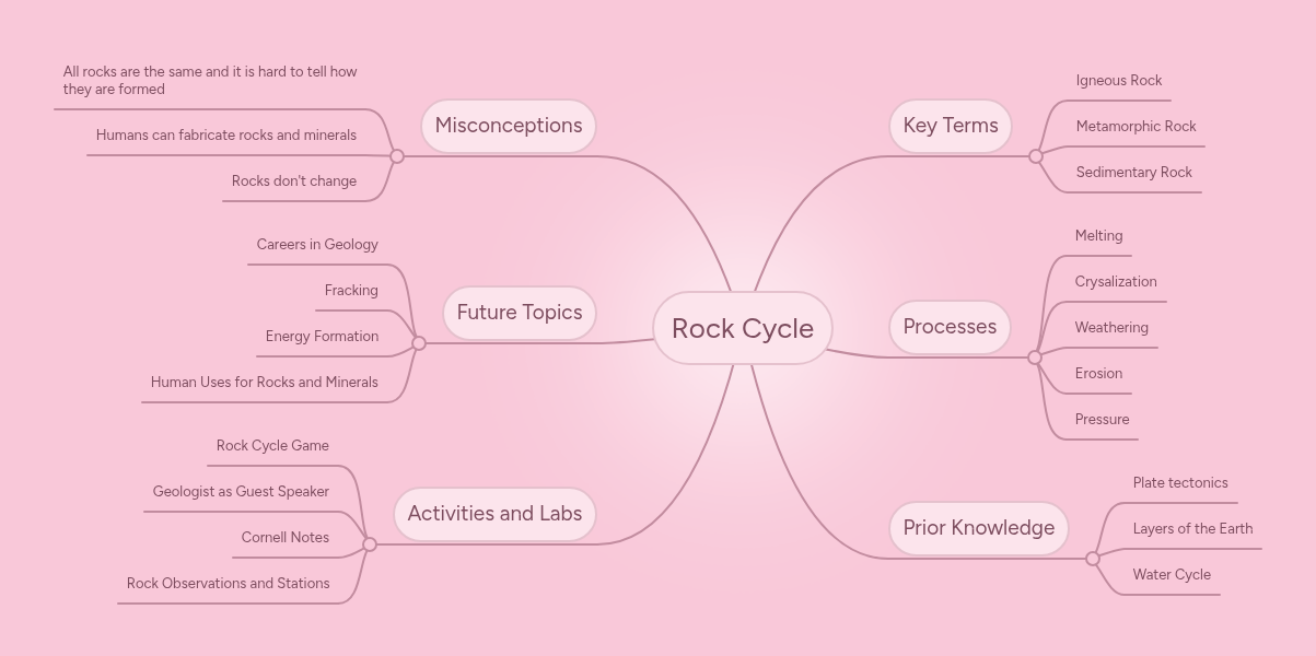 Rock Cycle | MindMeister Mind map