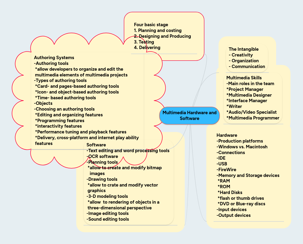 Multimedia Hardware and Software | MindMeister Mind Map