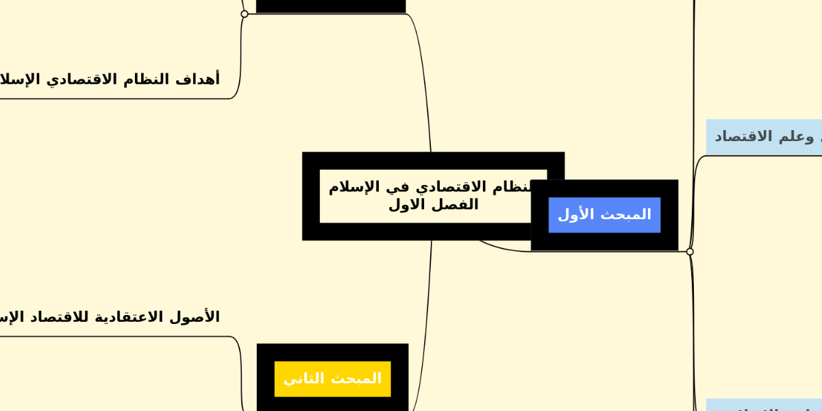 النظام الاقتصادي في الإسلام الفصل الاول Mindmeister Mind Map