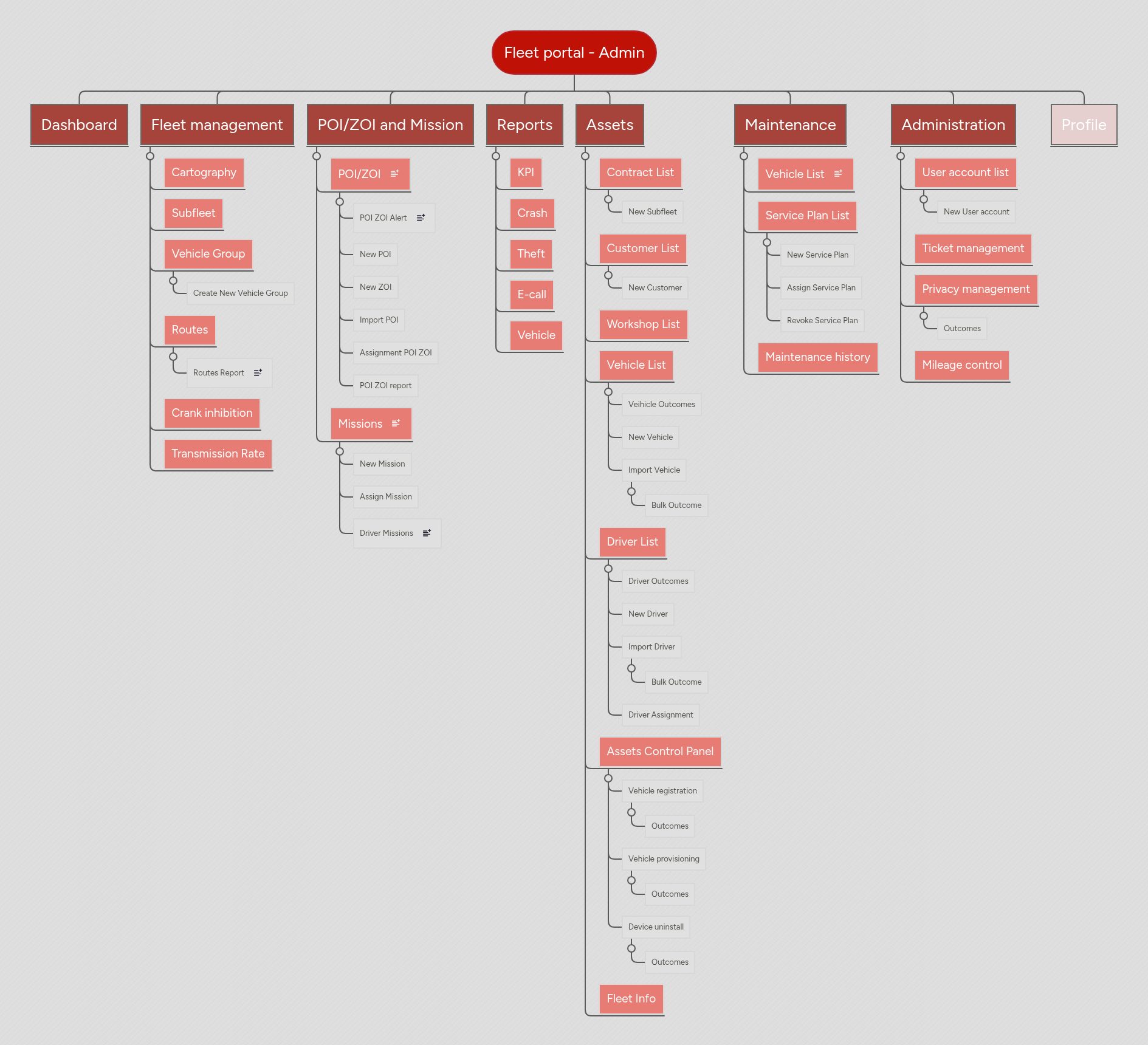 Fleet portal - Admin | MindMeister Mind map