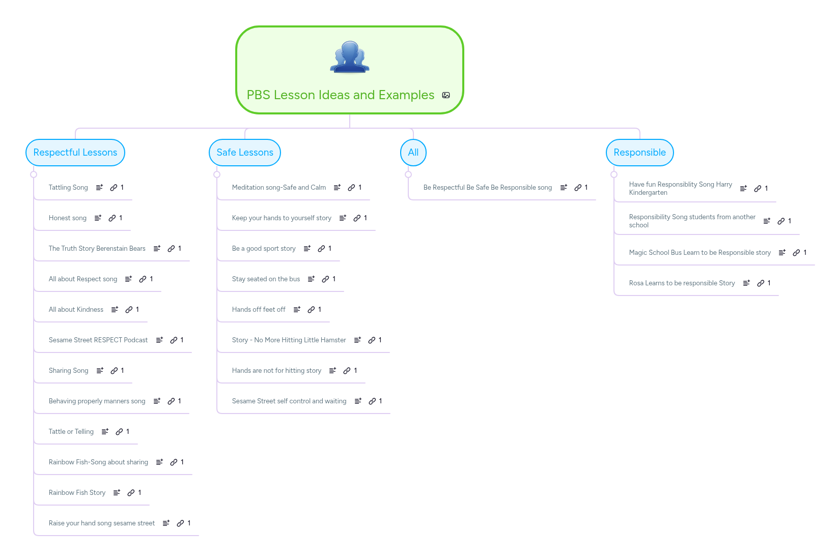 PBS Lesson Ideas and Examples | MindMeister Mind map